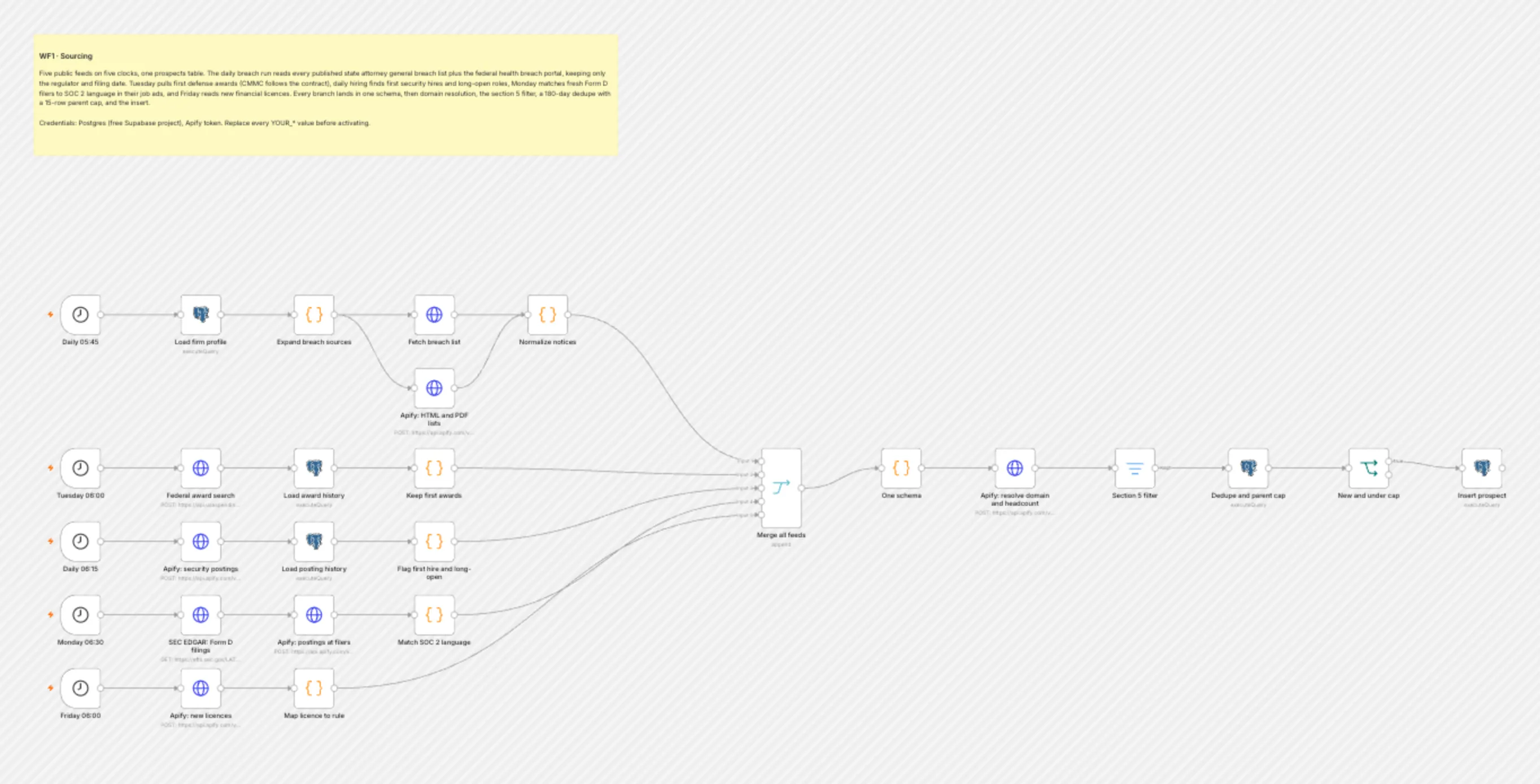 WF1 Sourcing workflow on the n8n canvas
