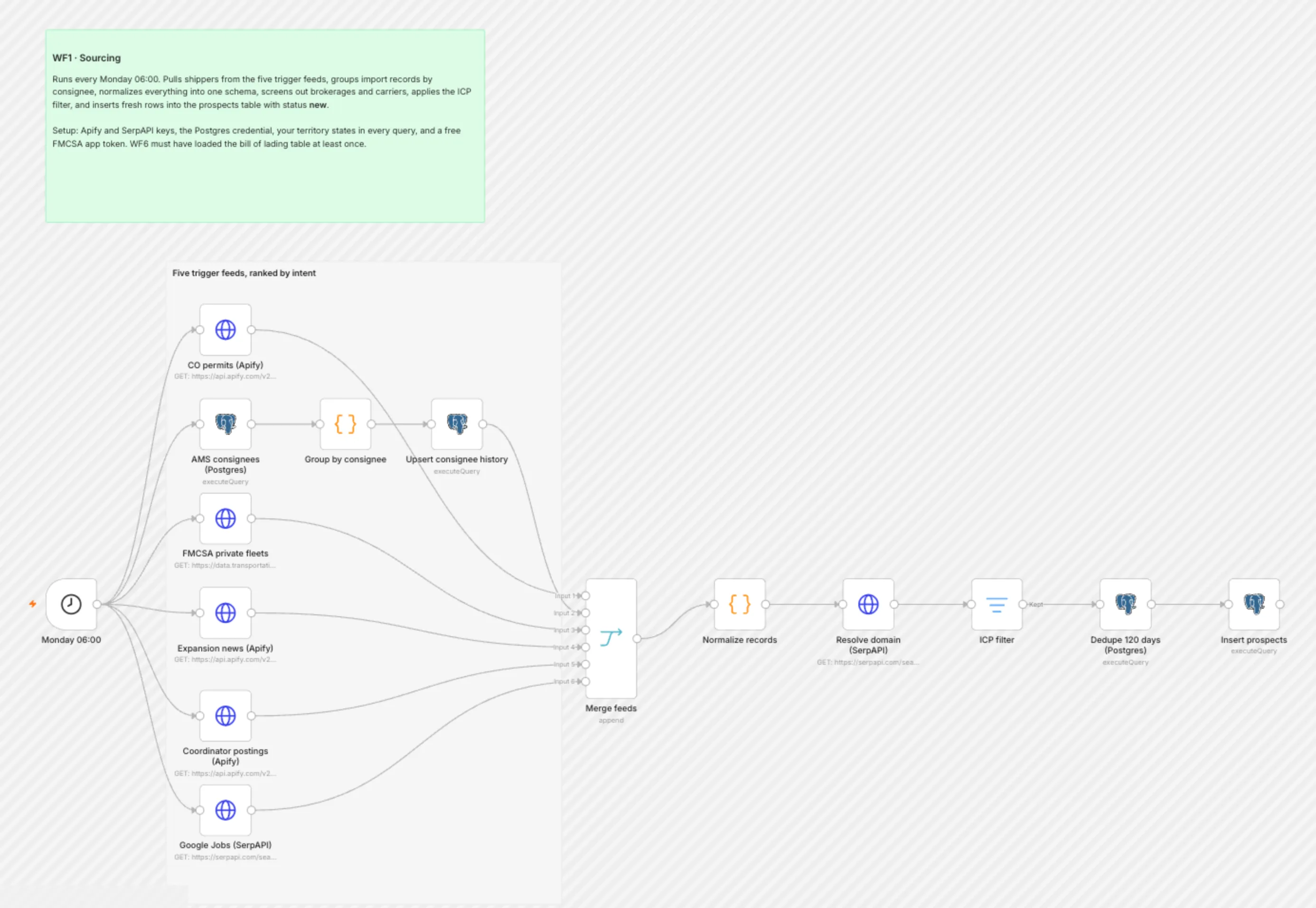 WF1 Sourcing workflow on the n8n canvas