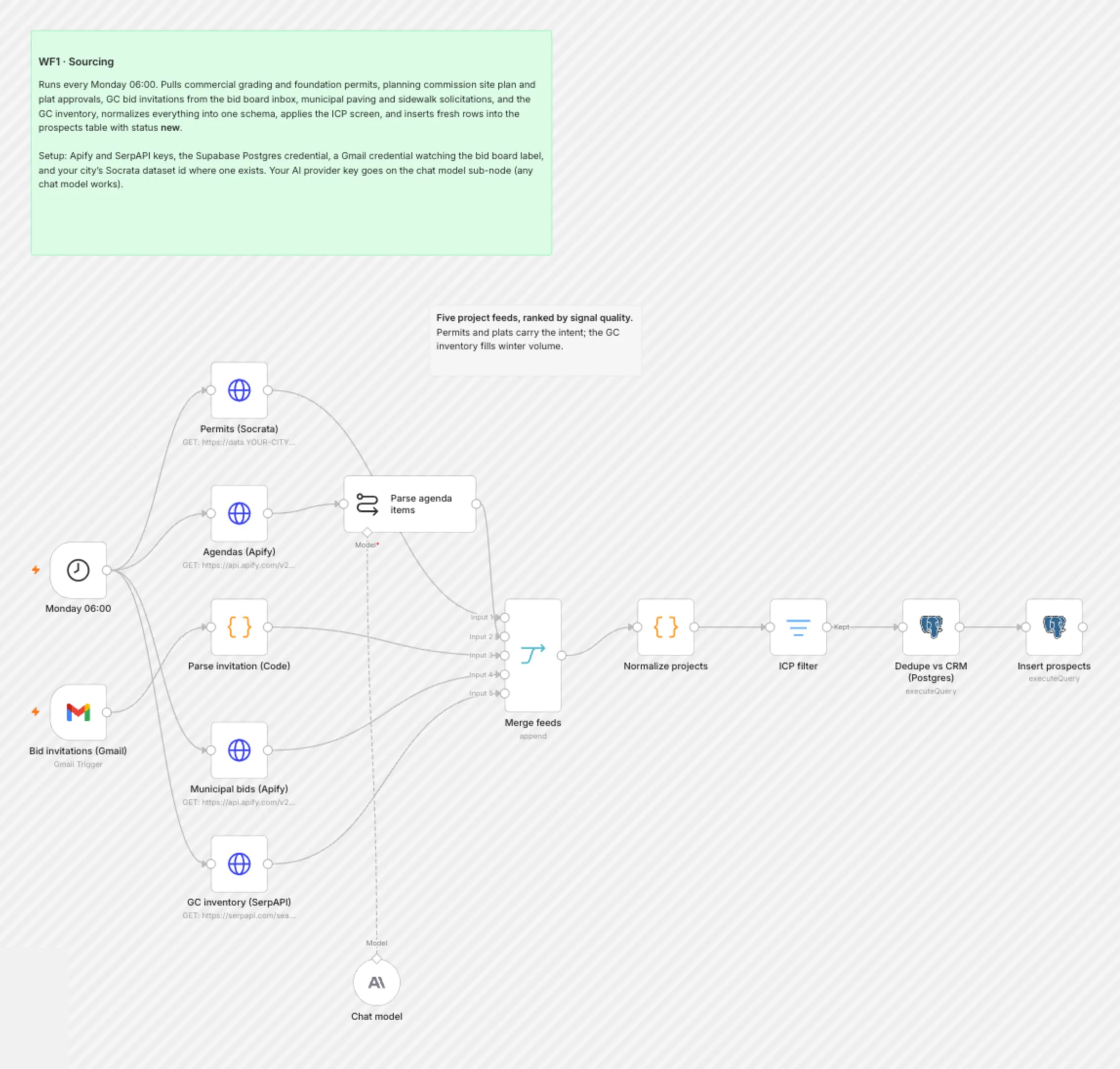 WF1 Sourcing workflow on the n8n canvas