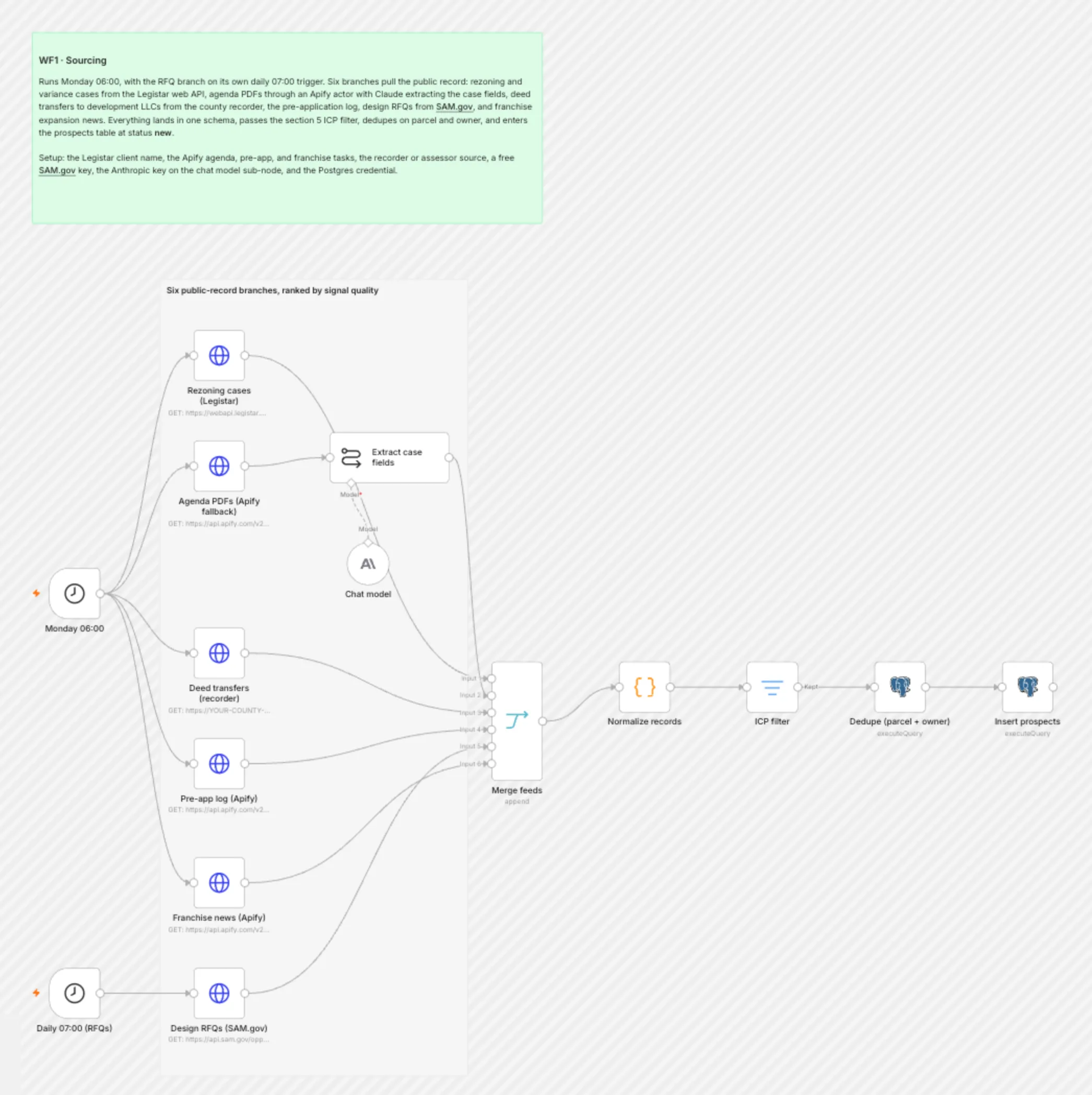 WF1 Sourcing workflow on the n8n canvas