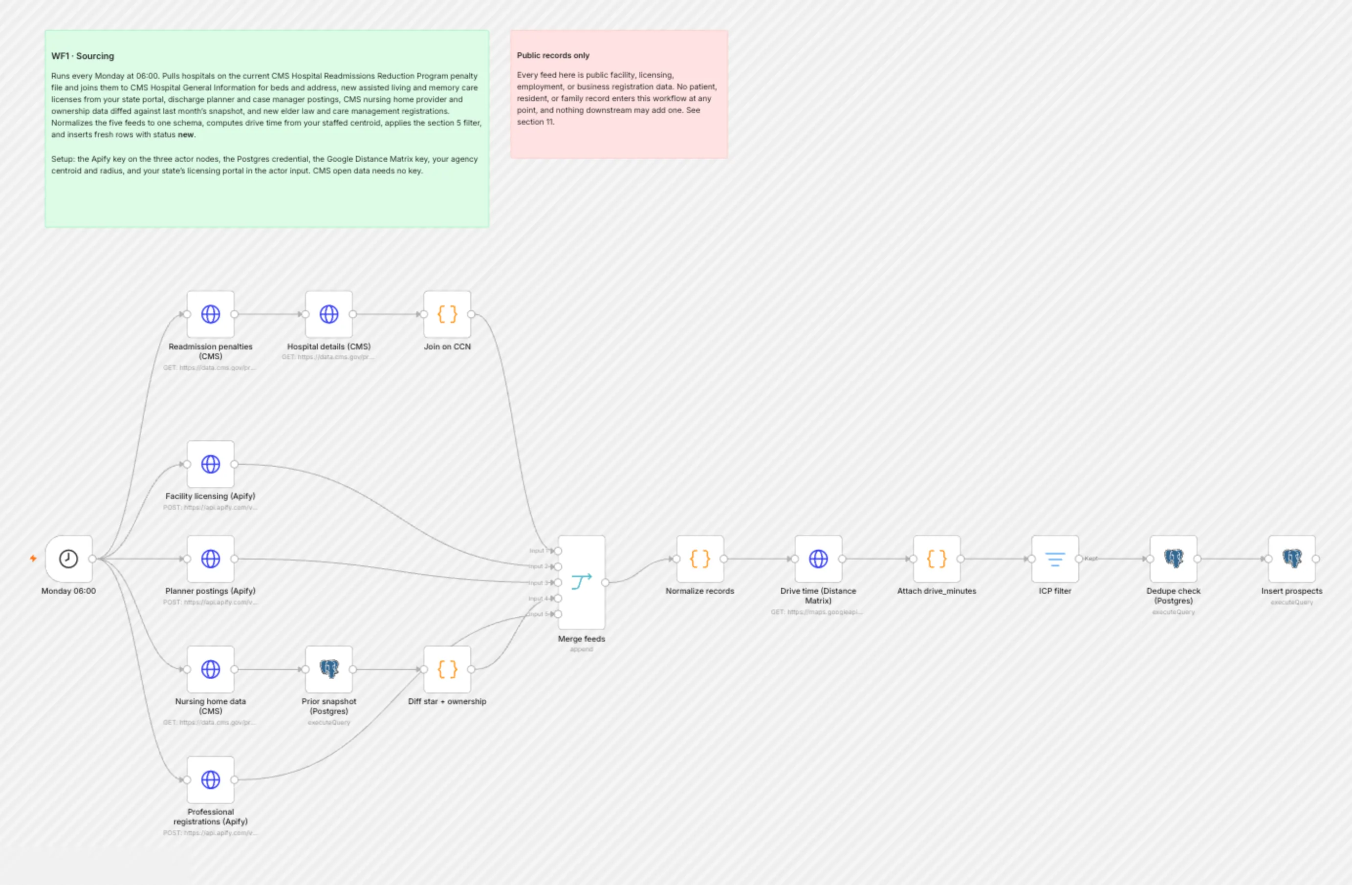 WF1 Sourcing workflow on the n8n canvas