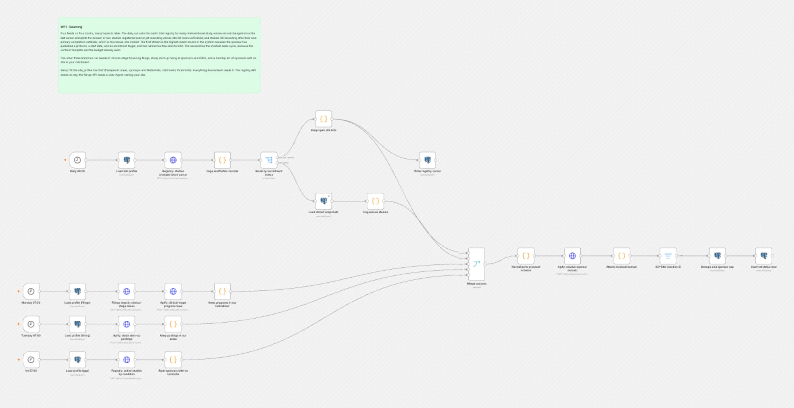WF1 Sourcing workflow on the n8n canvas
