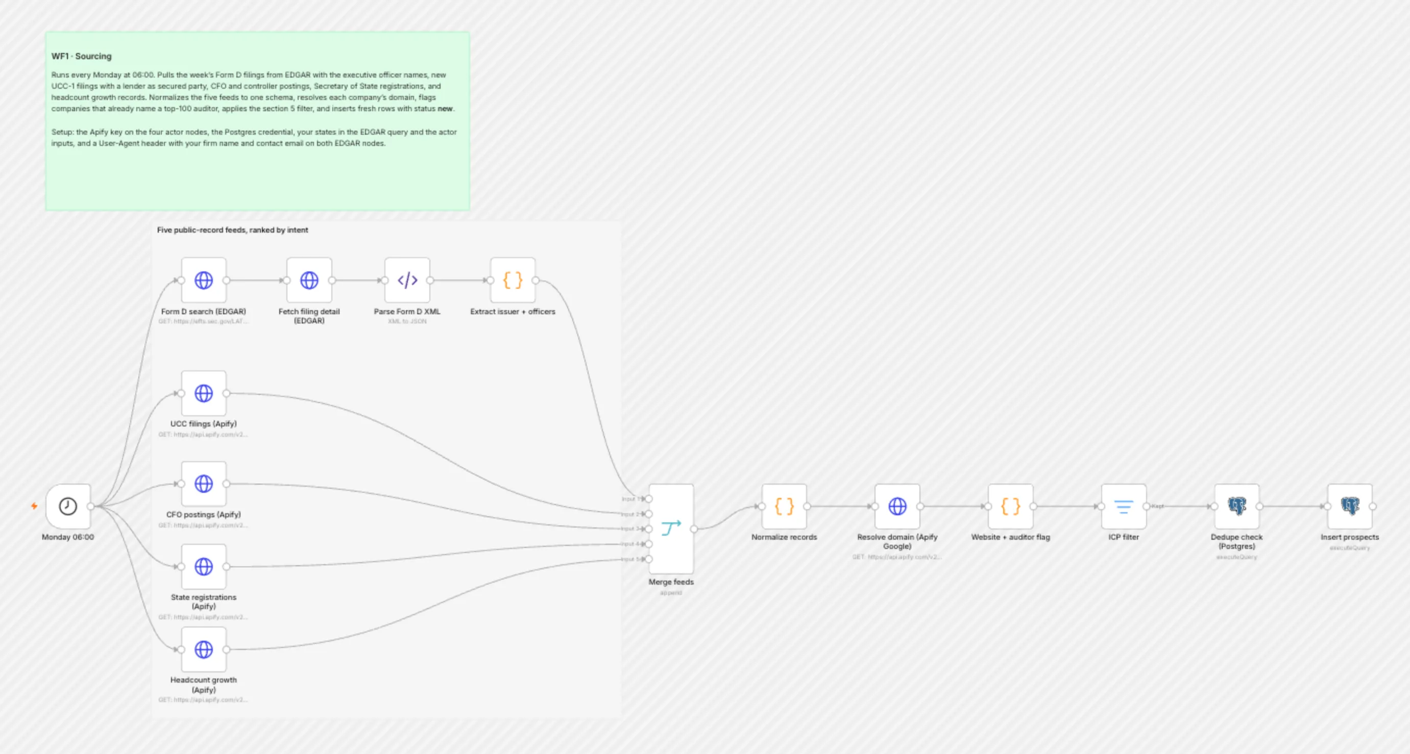 WF1 Sourcing workflow on the n8n canvas