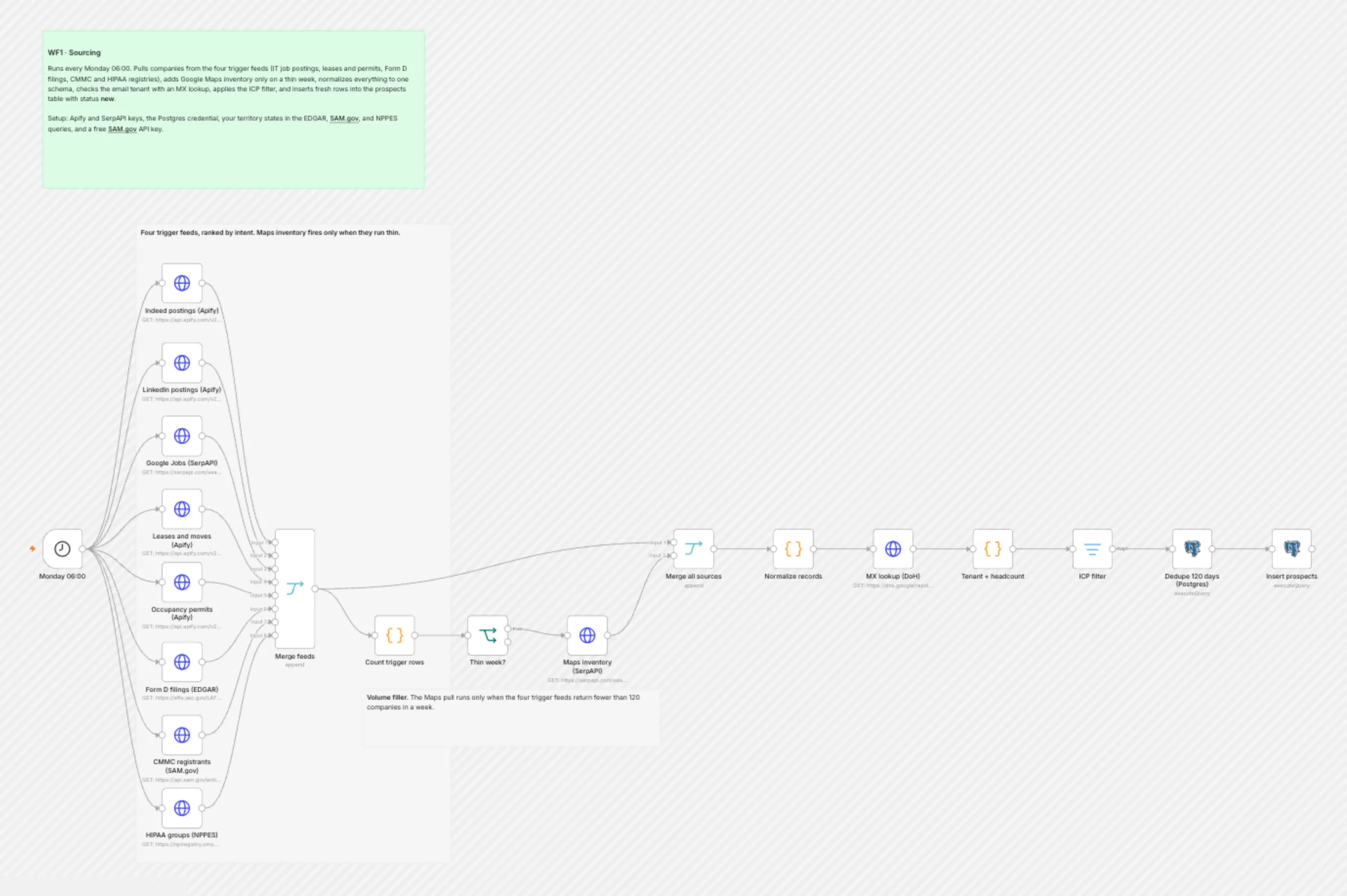 WF1 Sourcing workflow on the n8n canvas
