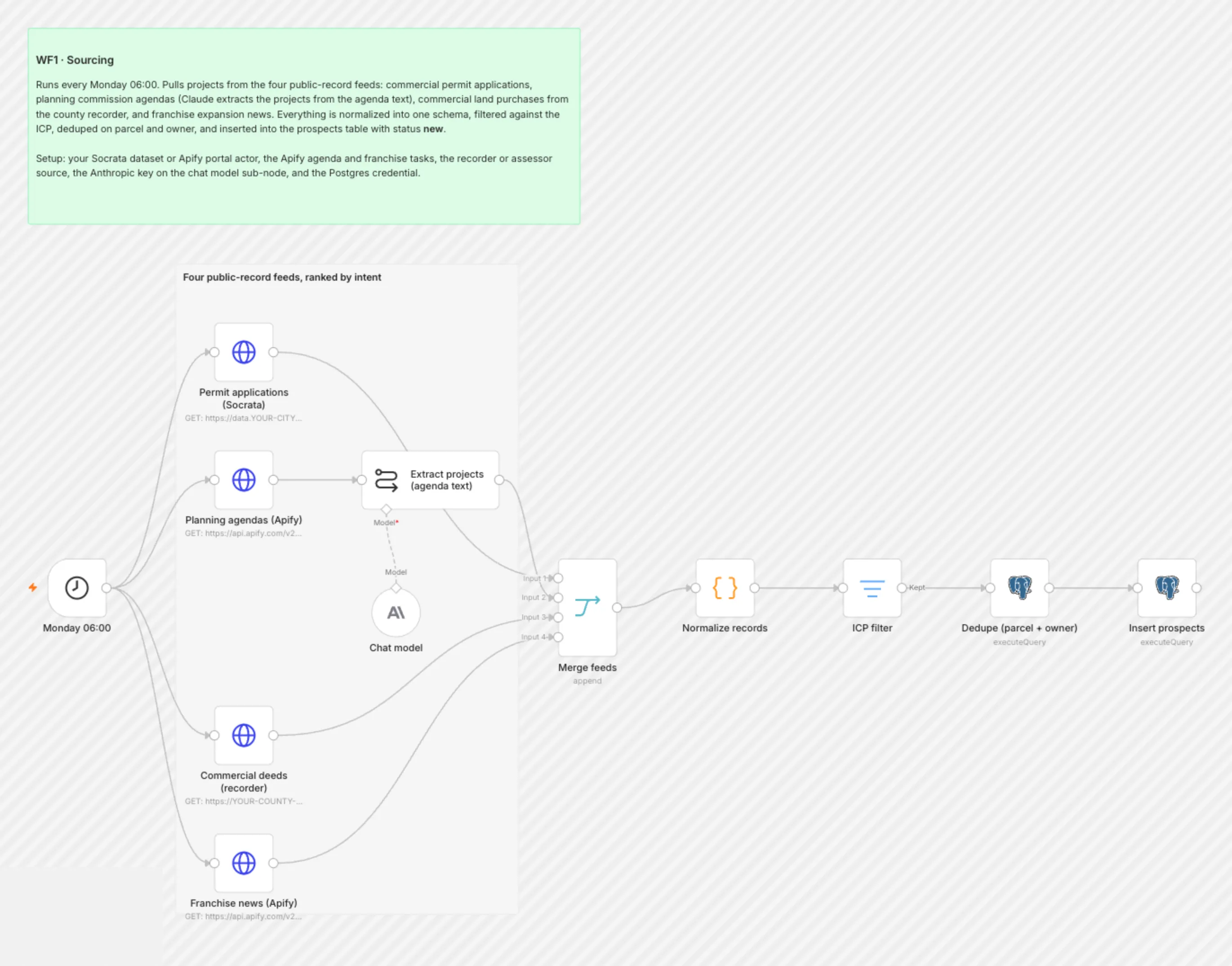 WF1 Sourcing workflow on the n8n canvas