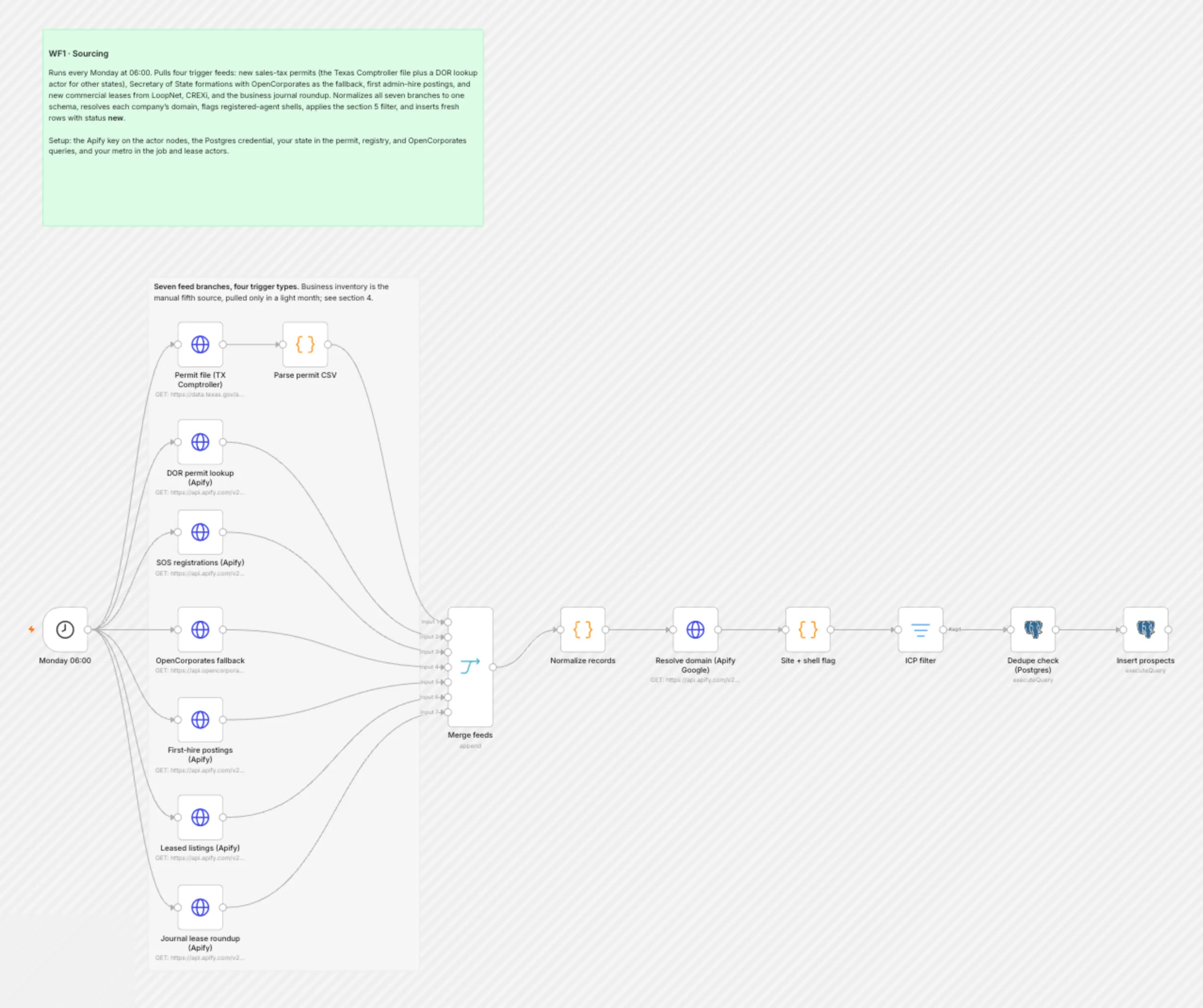 WF1 Sourcing workflow on the n8n canvas