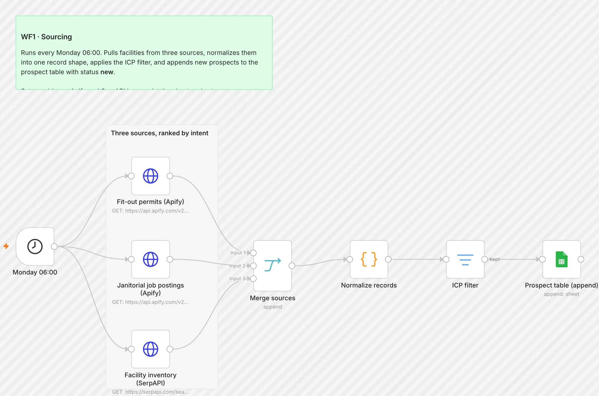 WF1 Sourcing workflow on the n8n canvas