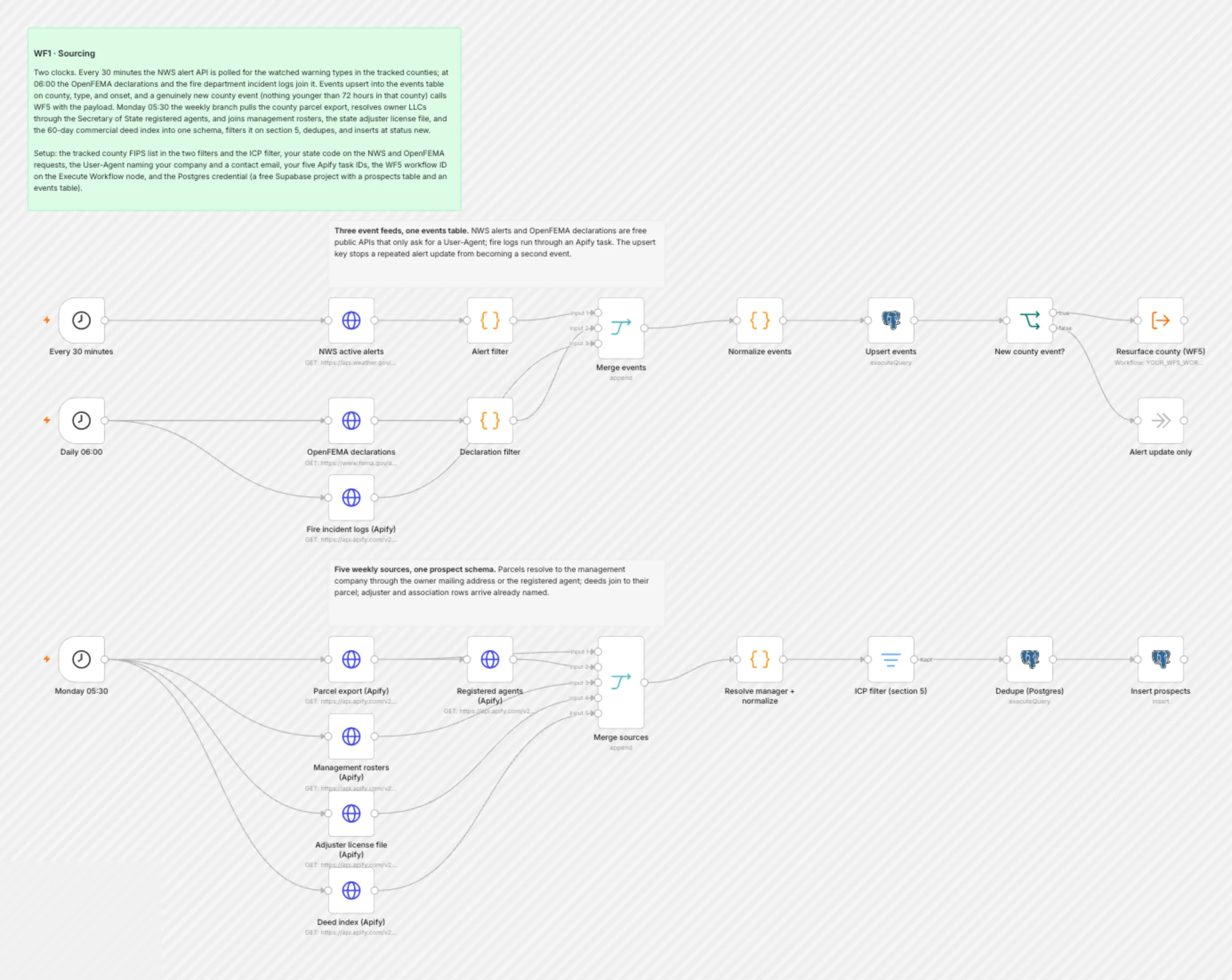 WF1 Sourcing workflow on the n8n canvas
