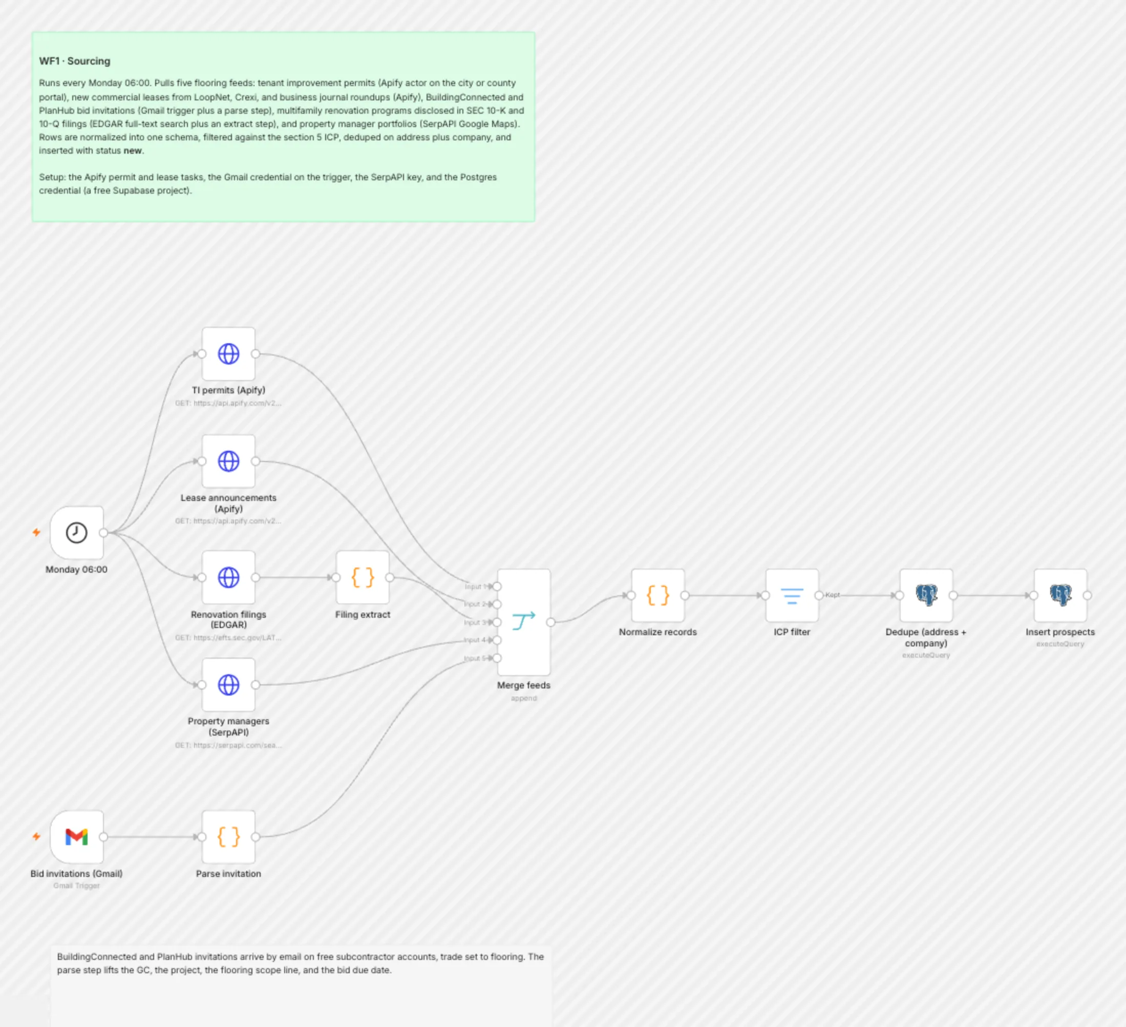 WF1 Sourcing workflow on the n8n canvas