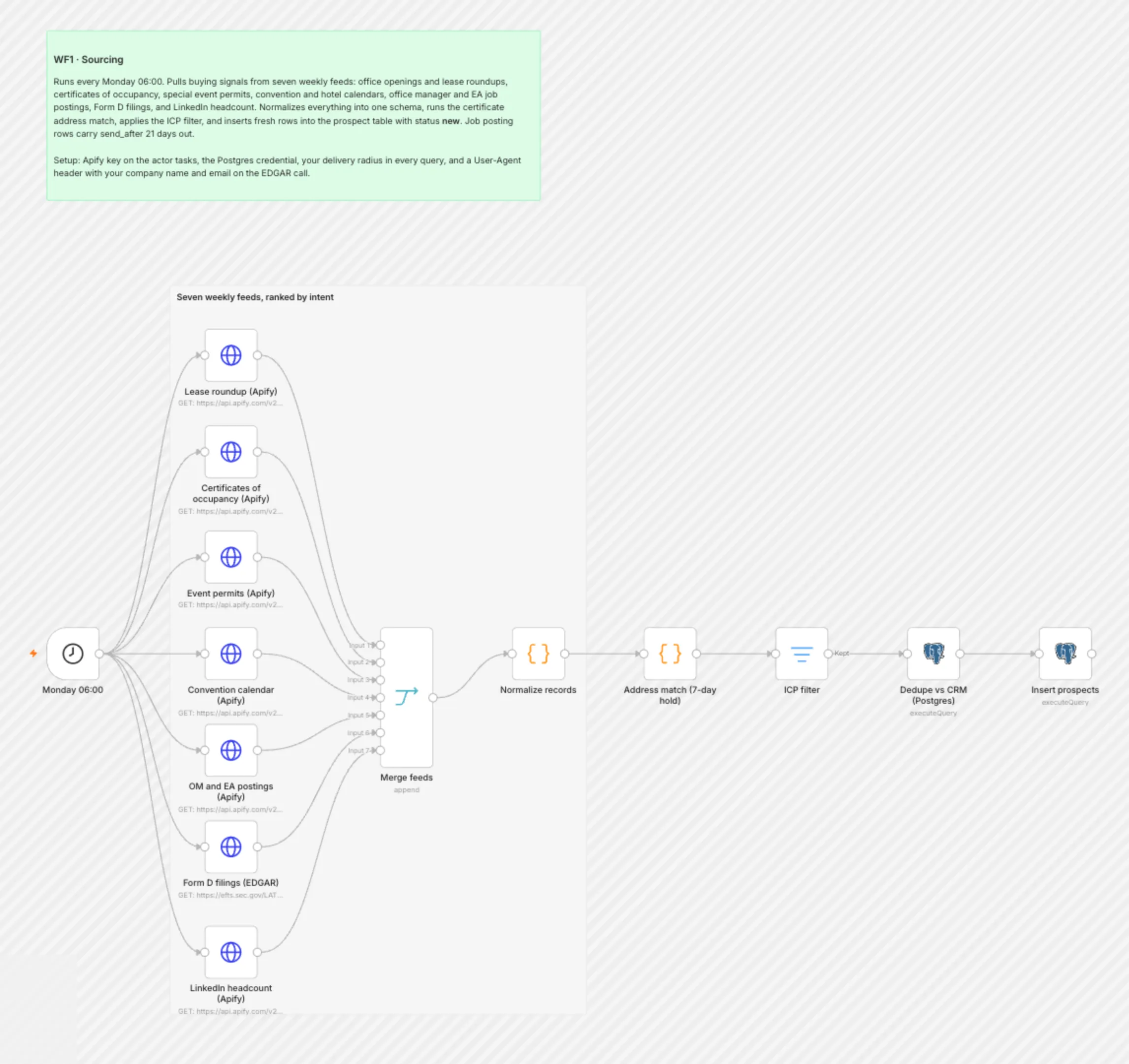WF1 Sourcing workflow on the n8n canvas