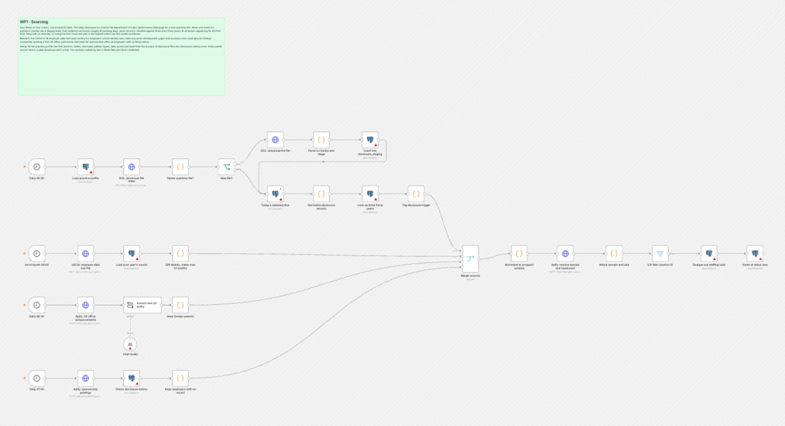 WF1 Sourcing workflow on the n8n canvas