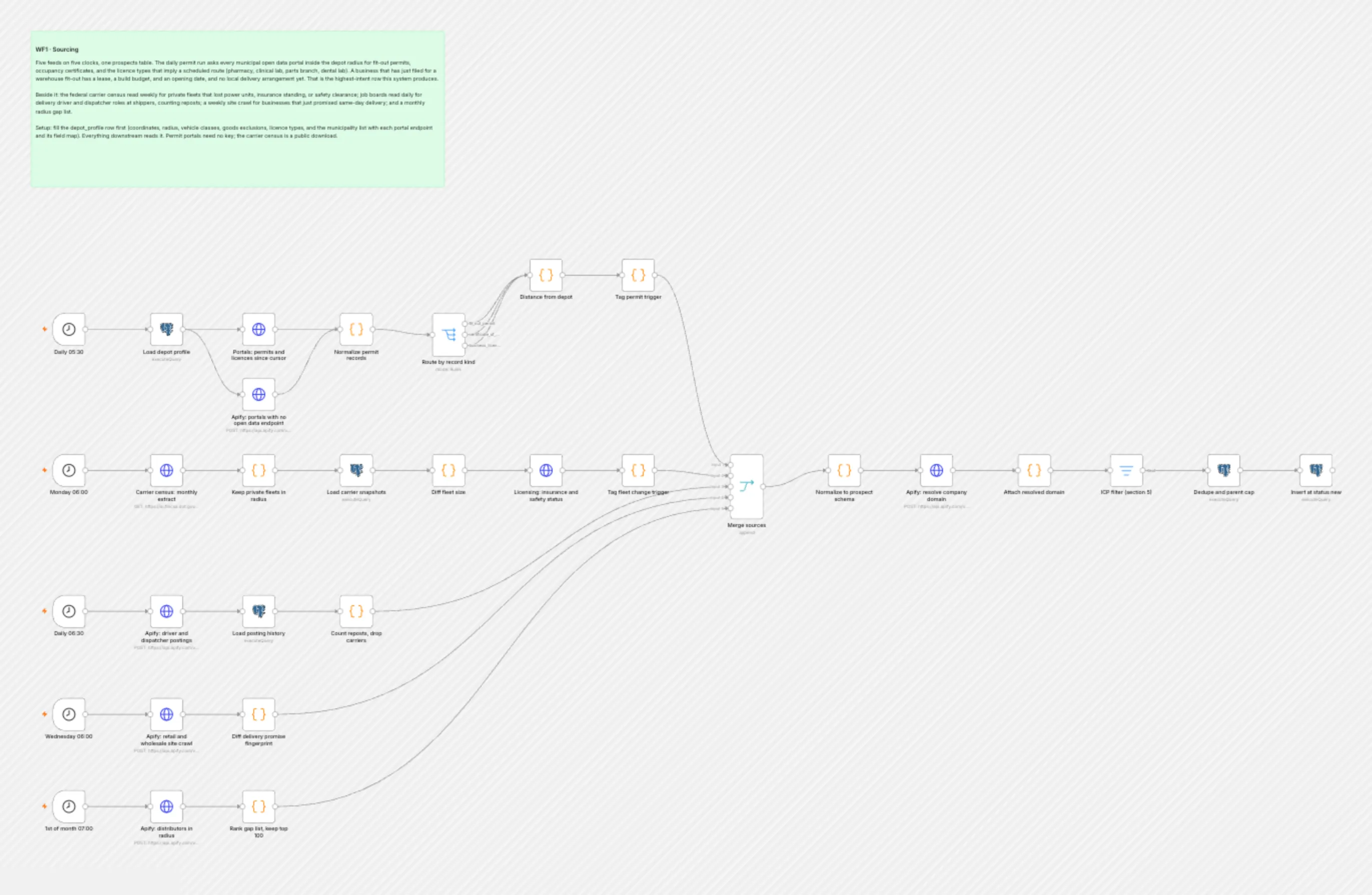 WF1 Sourcing workflow on the n8n canvas