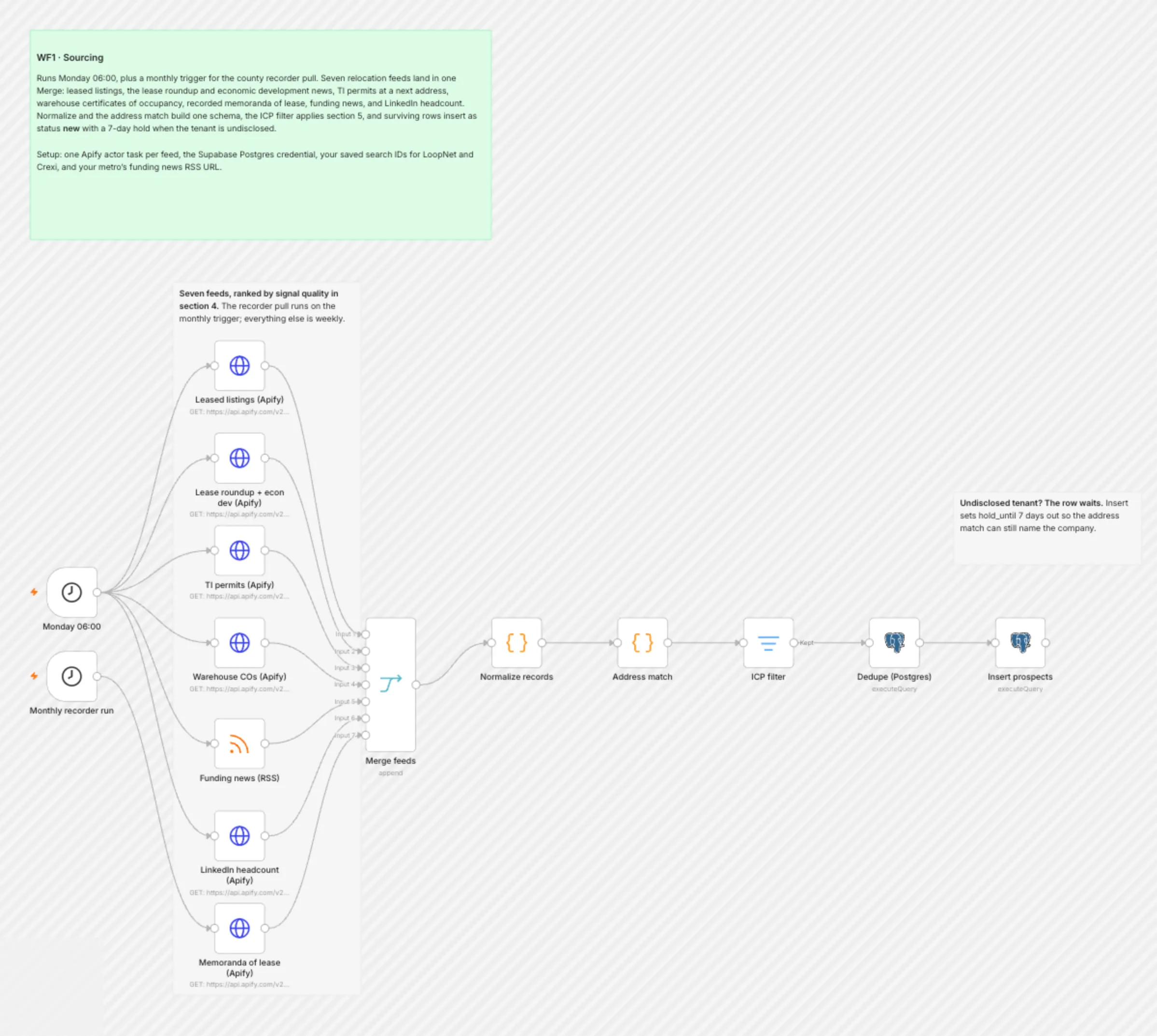 WF1 Sourcing workflow on the n8n canvas