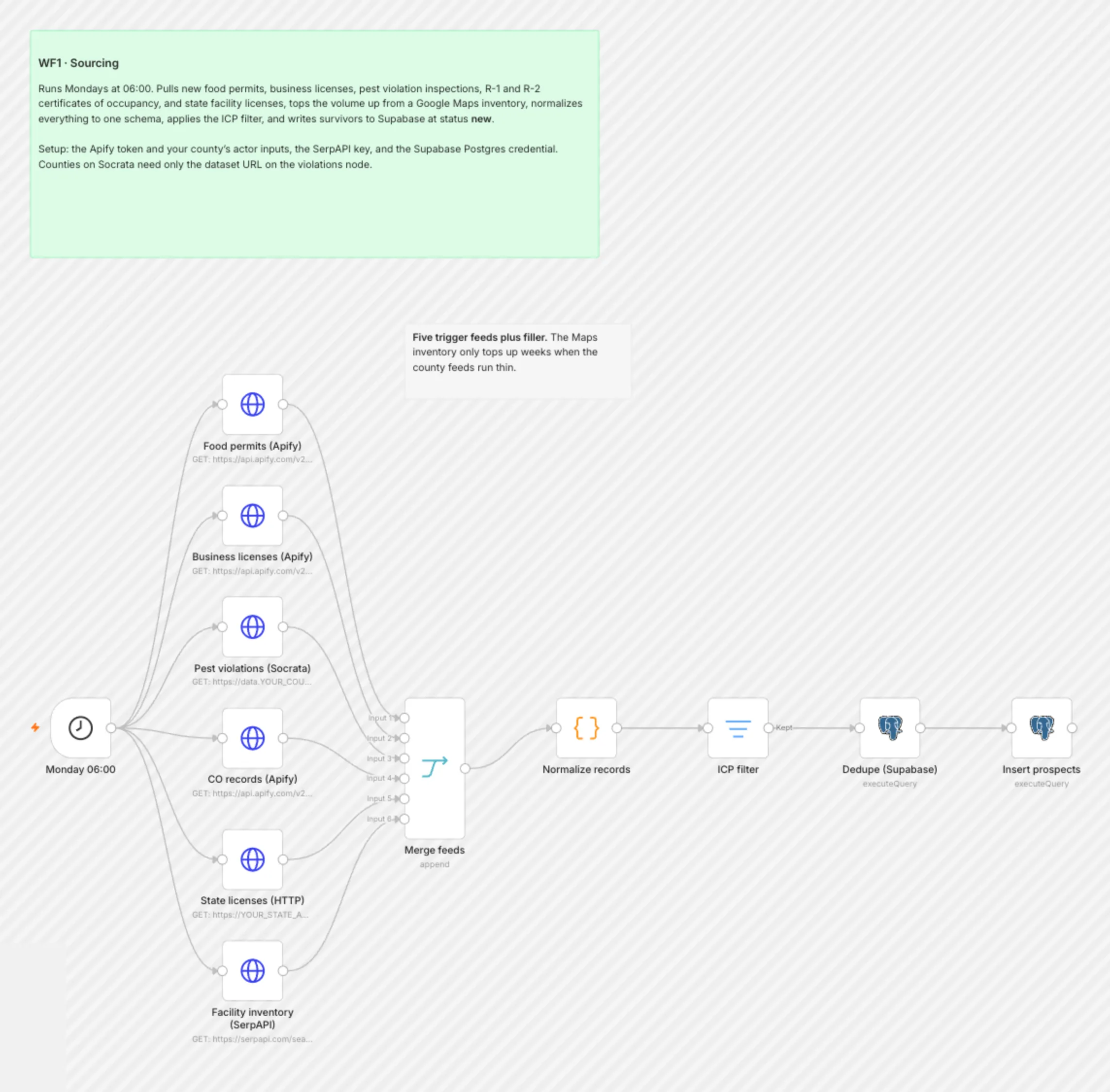WF1 Sourcing workflow on the n8n canvas