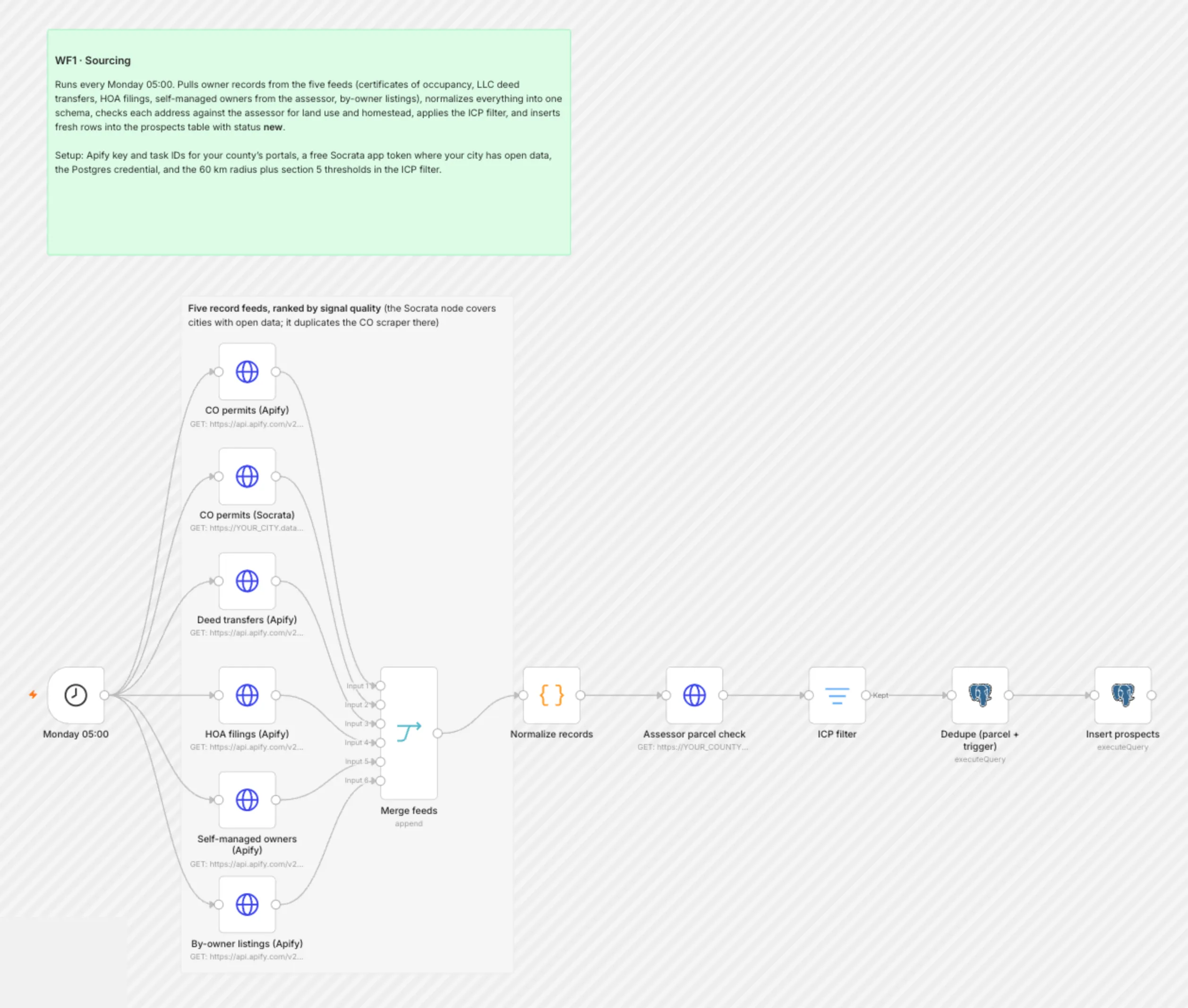 WF1 Sourcing workflow on the n8n canvas