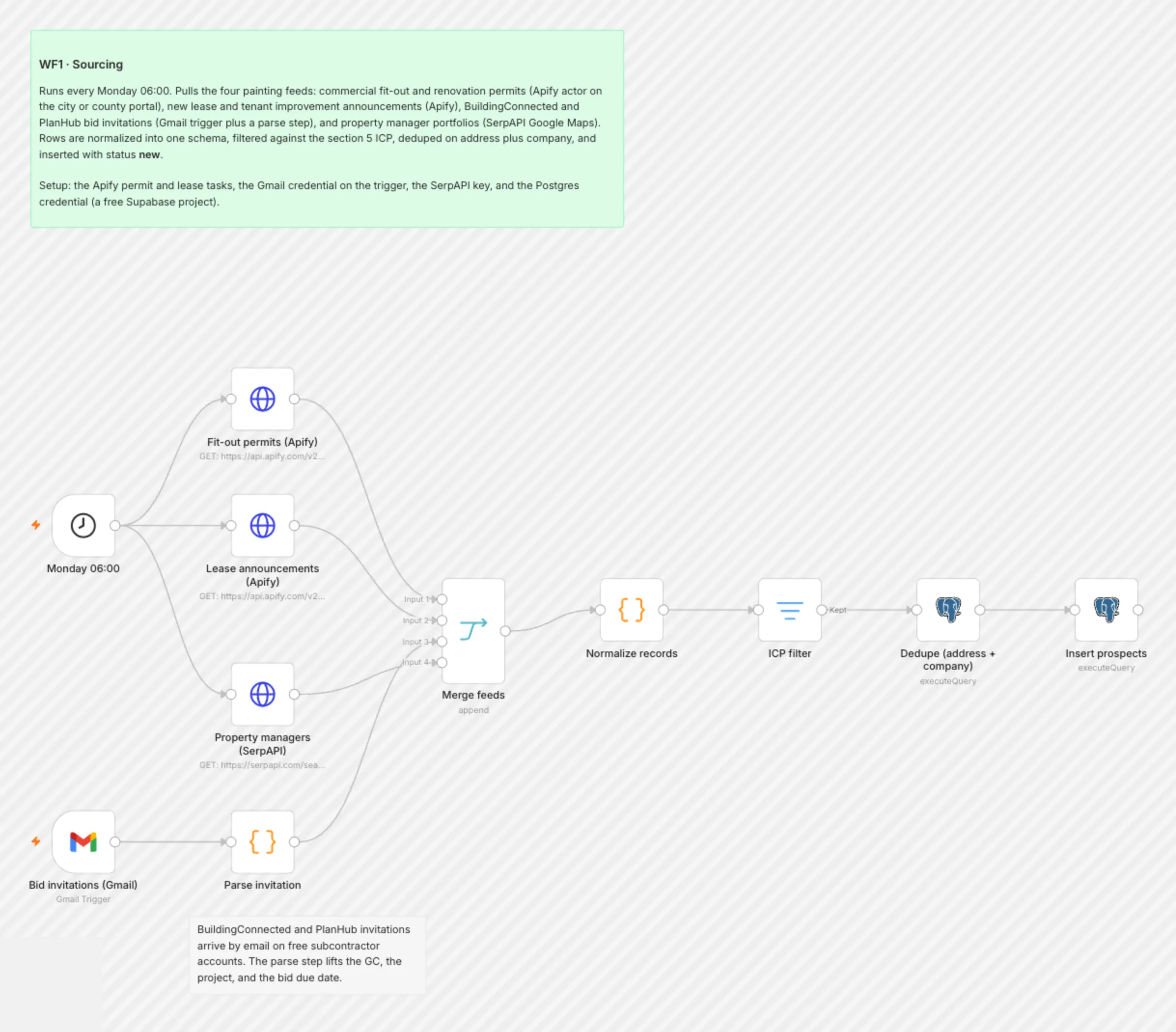WF1 Sourcing workflow on the n8n canvas