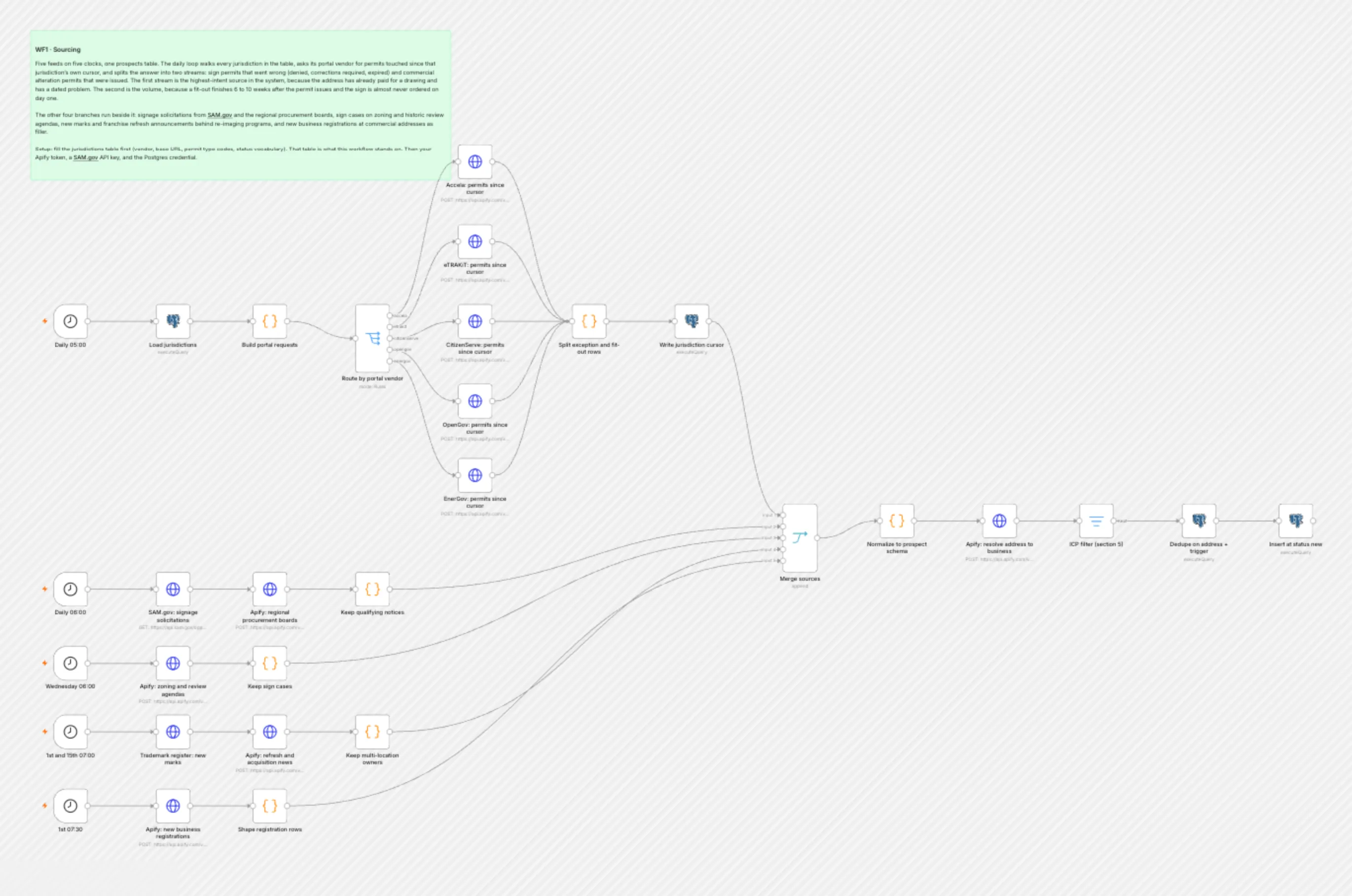 WF1 Sourcing workflow on the n8n canvas