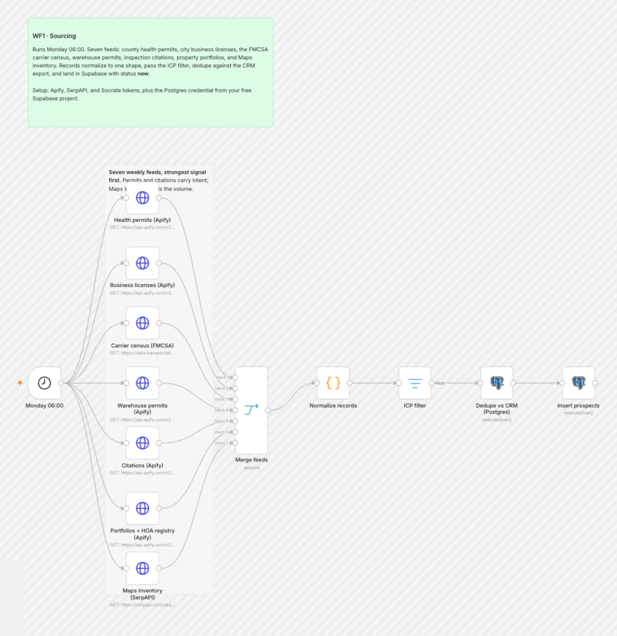WF1 Sourcing workflow on the n8n canvas