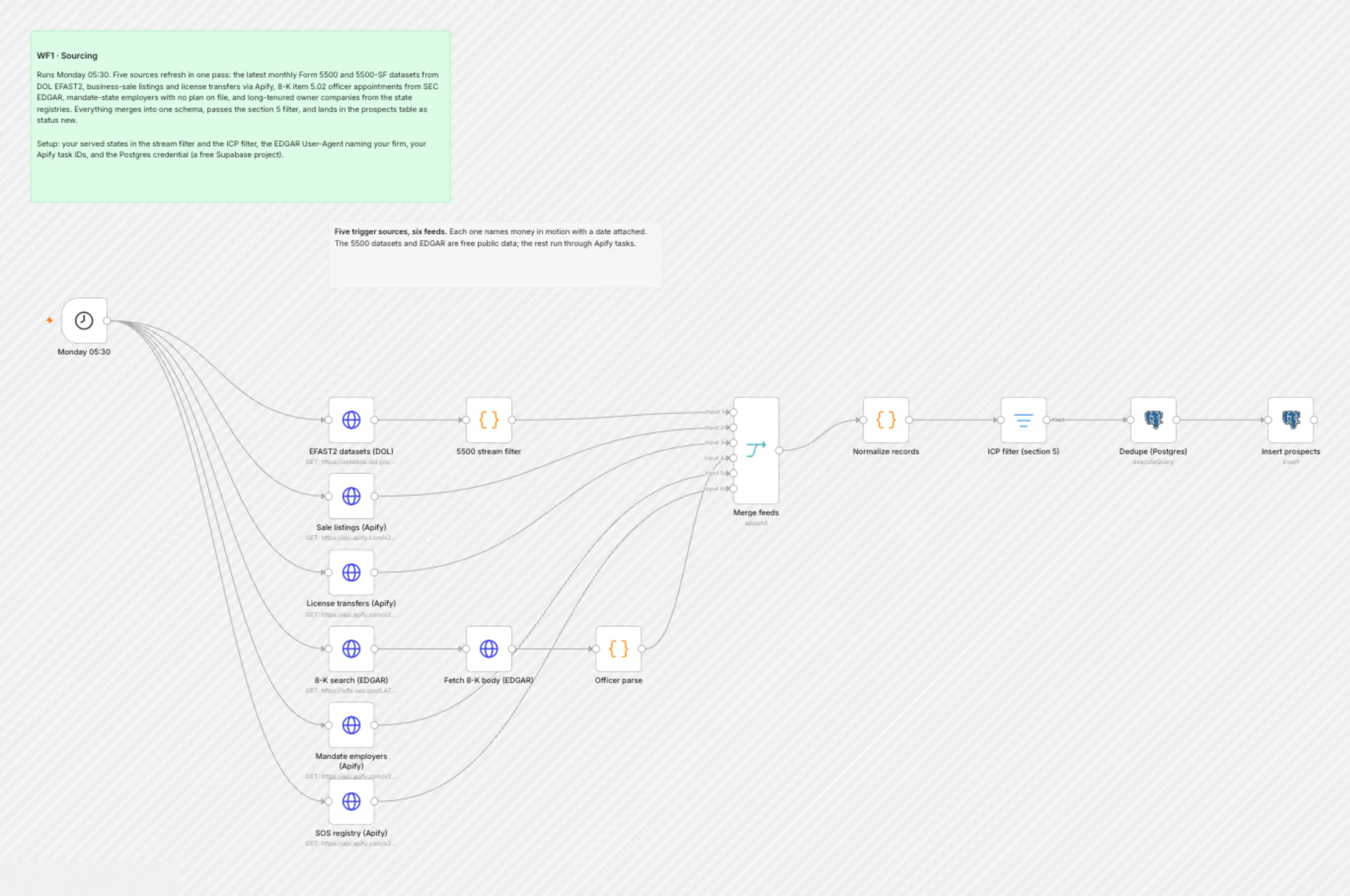 WF1 Sourcing workflow on the n8n canvas