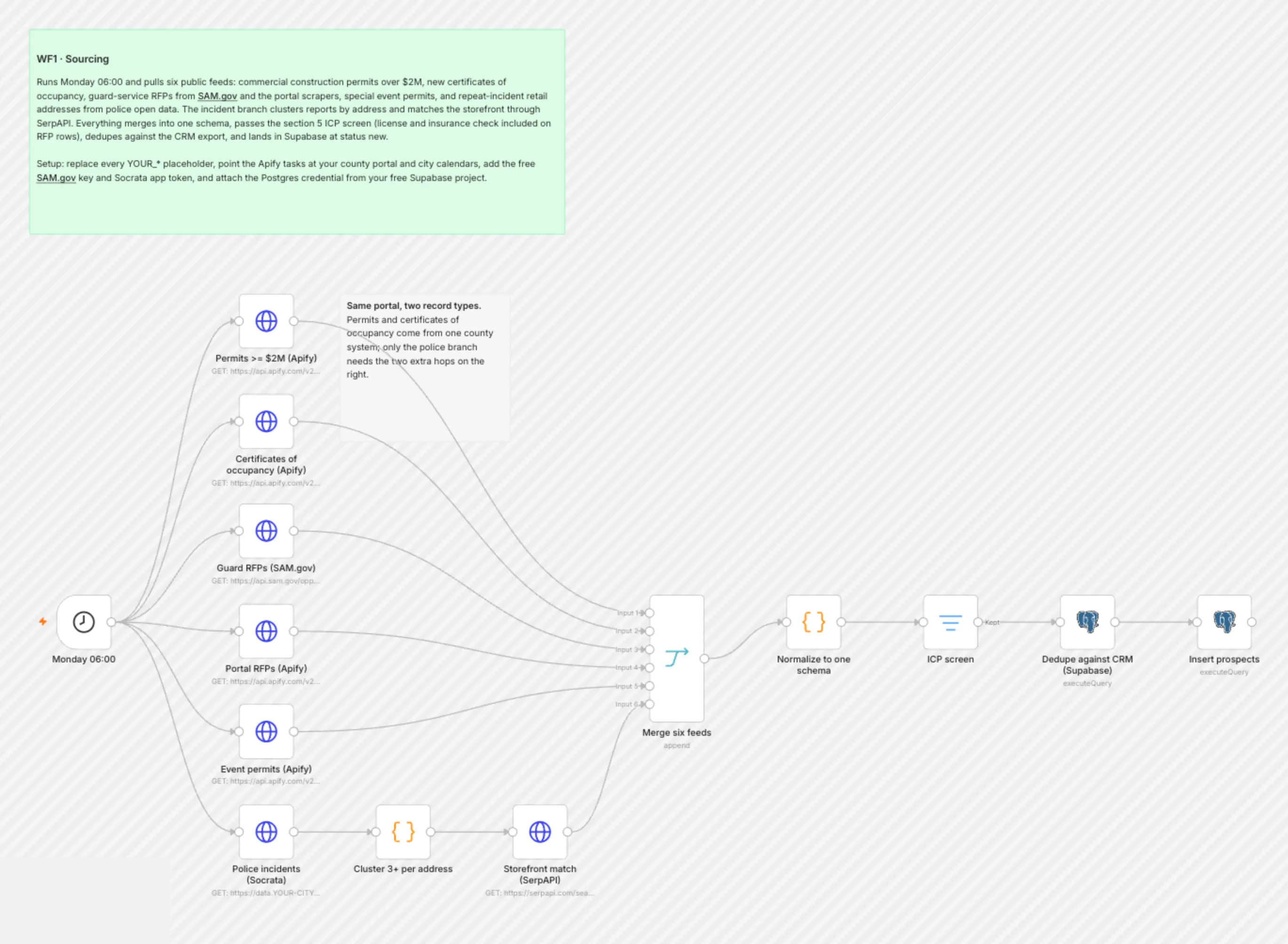 WF1 Sourcing workflow on the n8n canvas