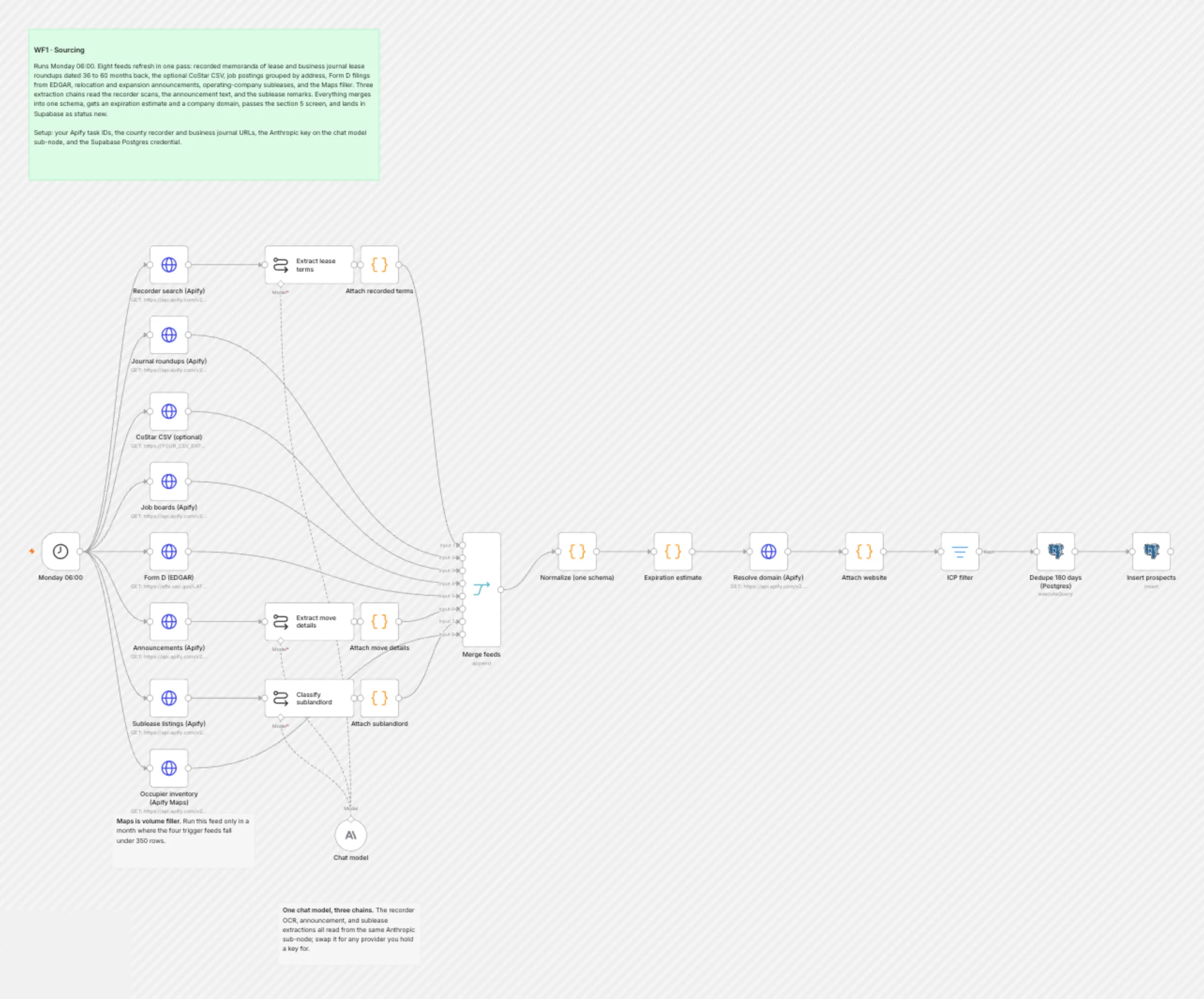 WF1 Sourcing workflow on the n8n canvas