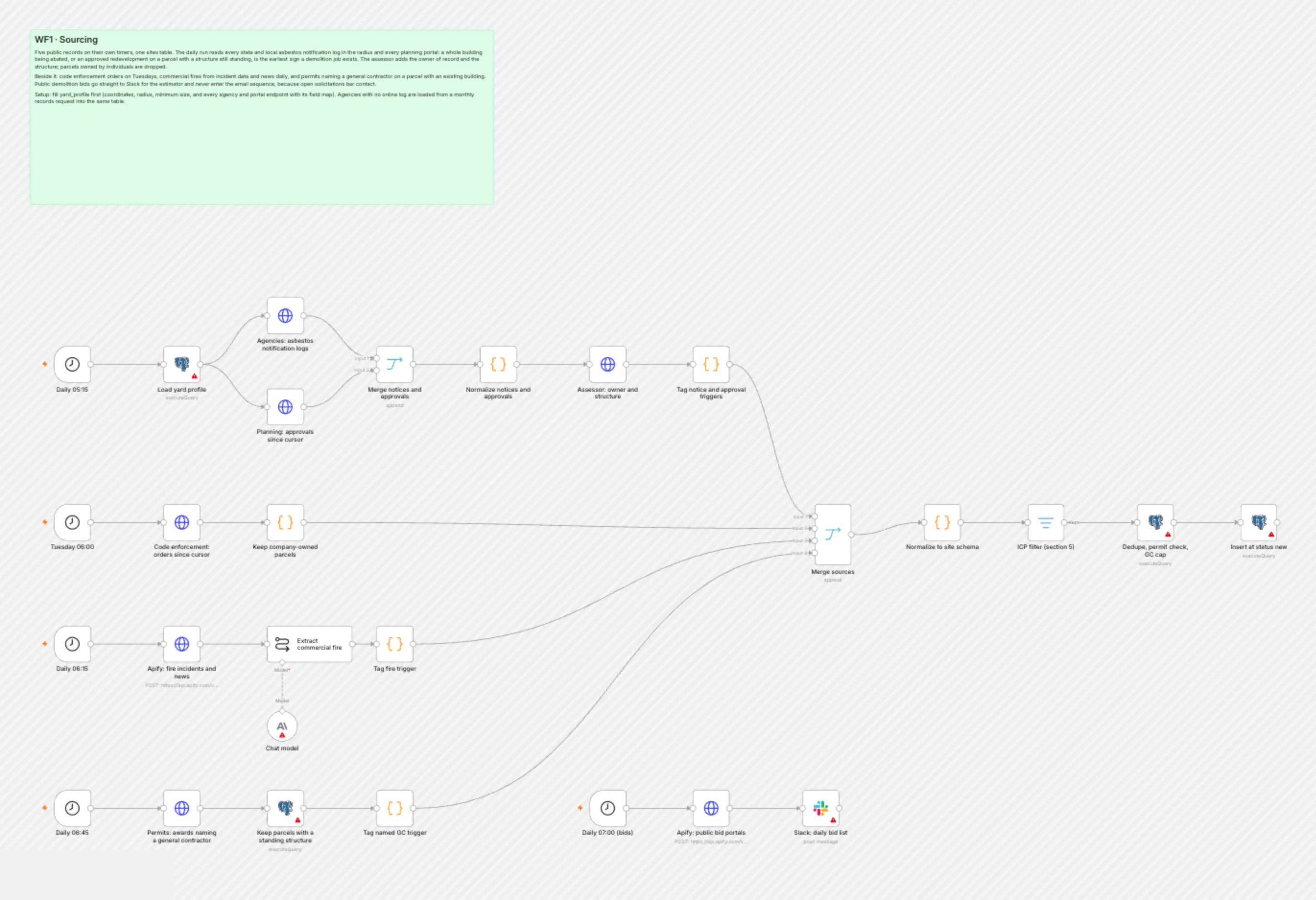 WF1 Sourcing workflow on the n8n canvas