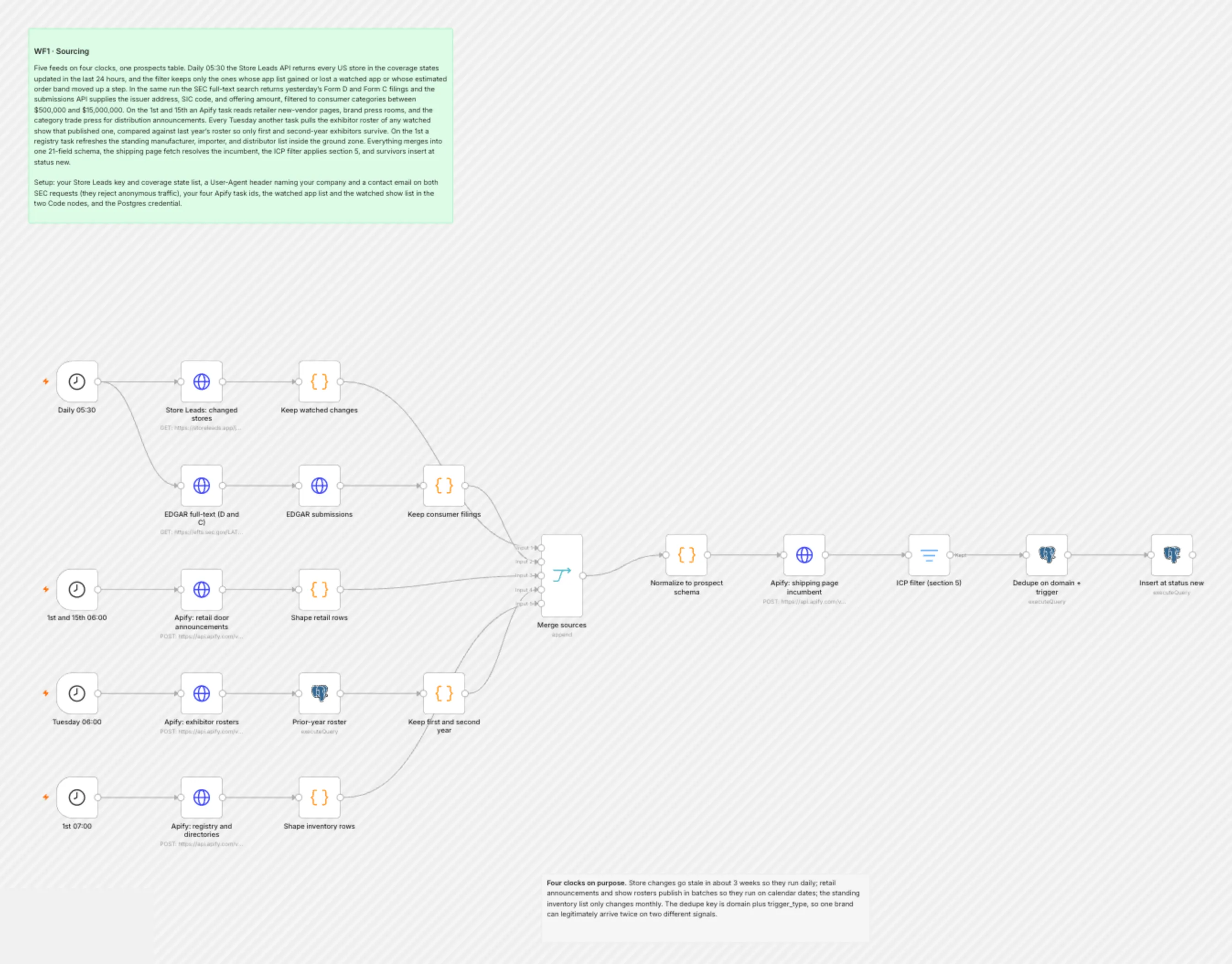 WF1 Sourcing workflow on the n8n canvas