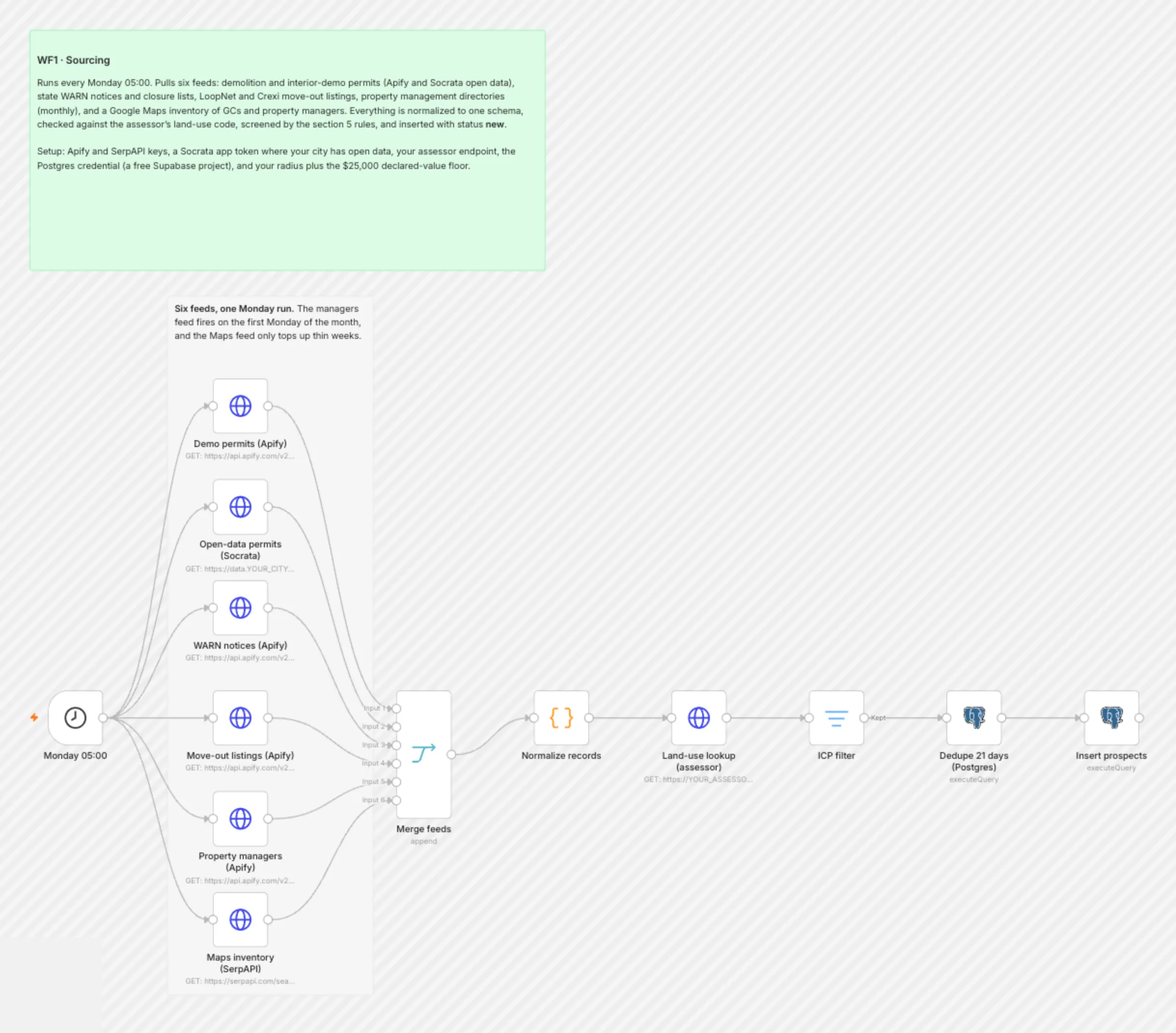 WF1 Sourcing workflow on the n8n canvas