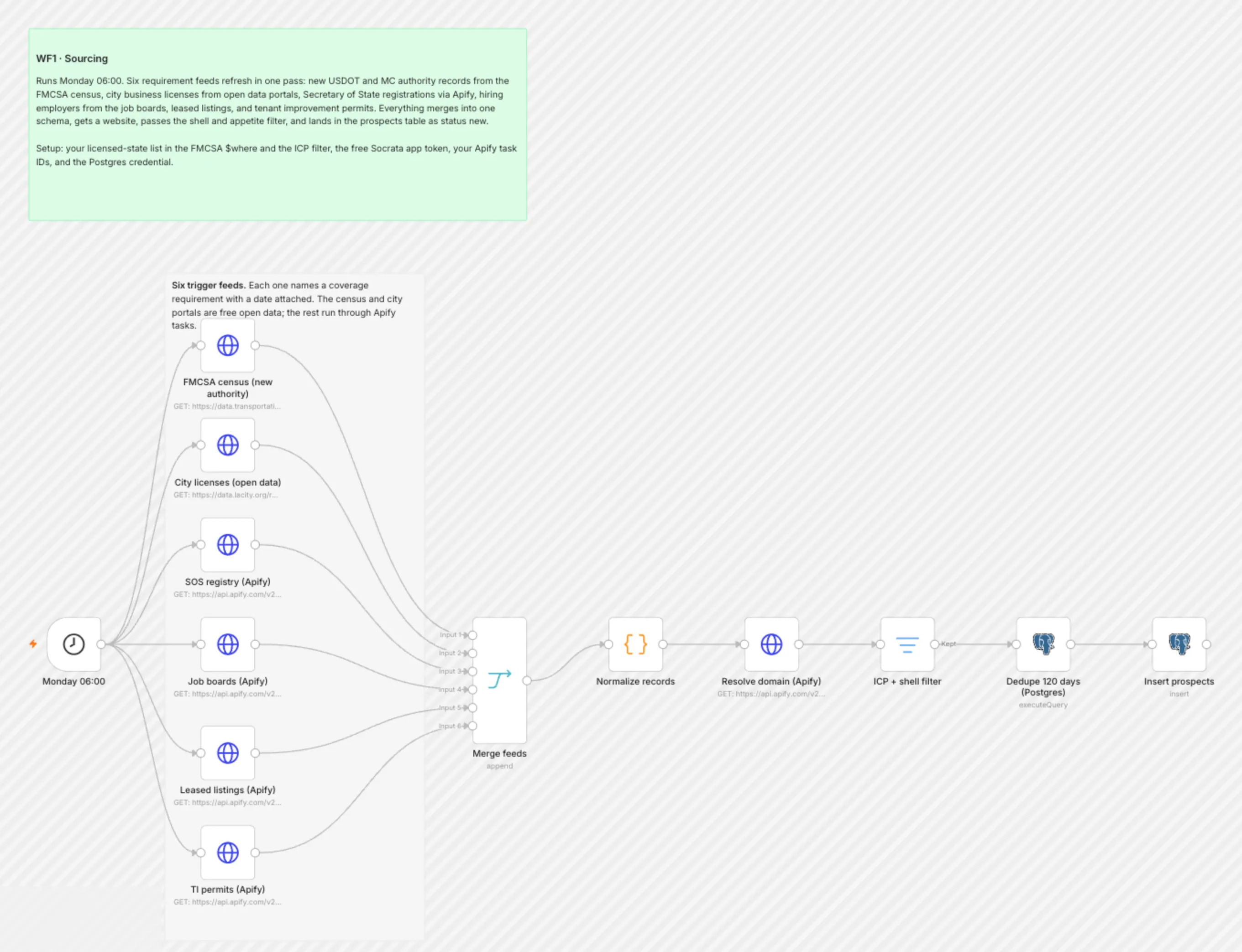 WF1 Sourcing workflow on the n8n canvas