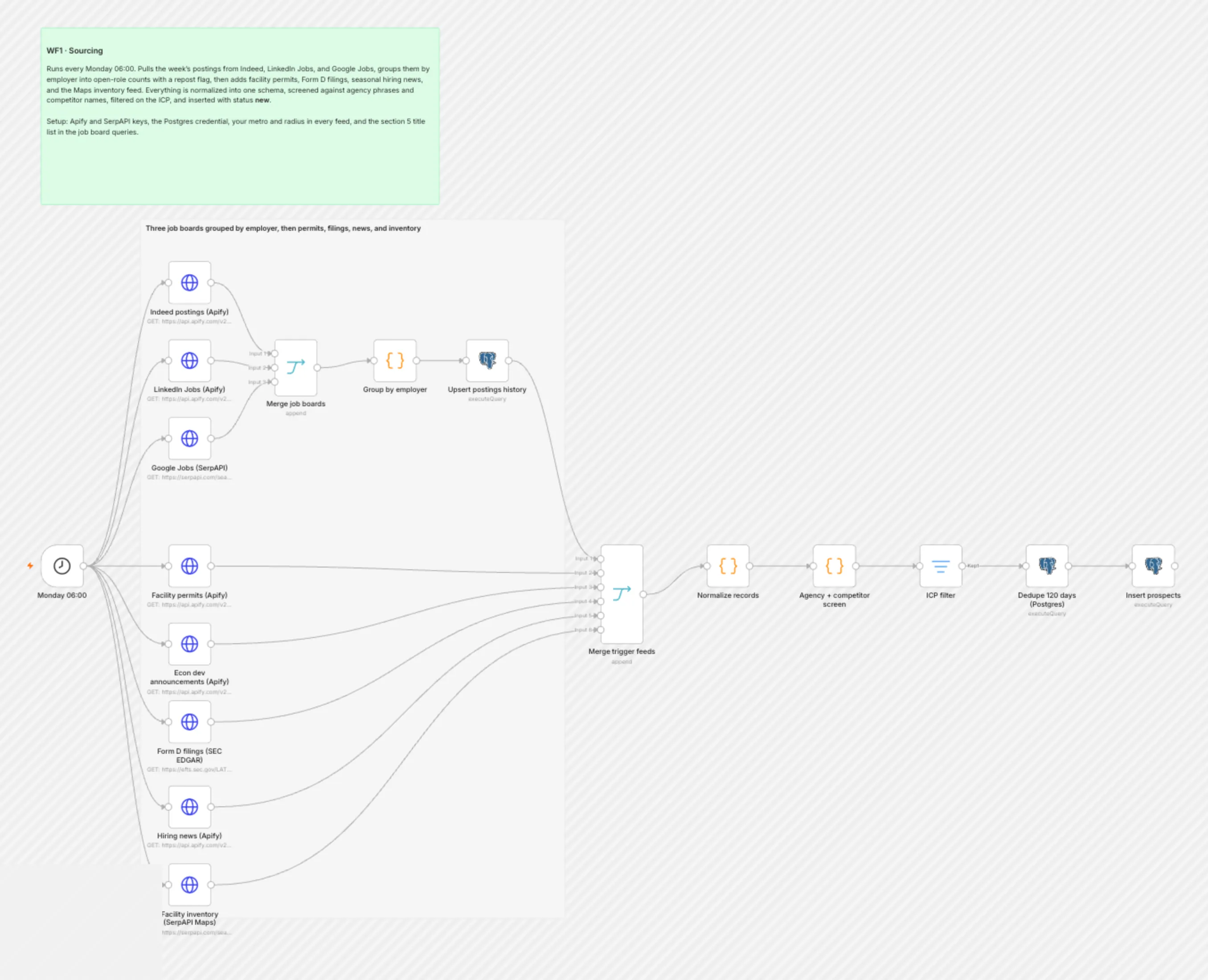WF1 Sourcing workflow on the n8n canvas