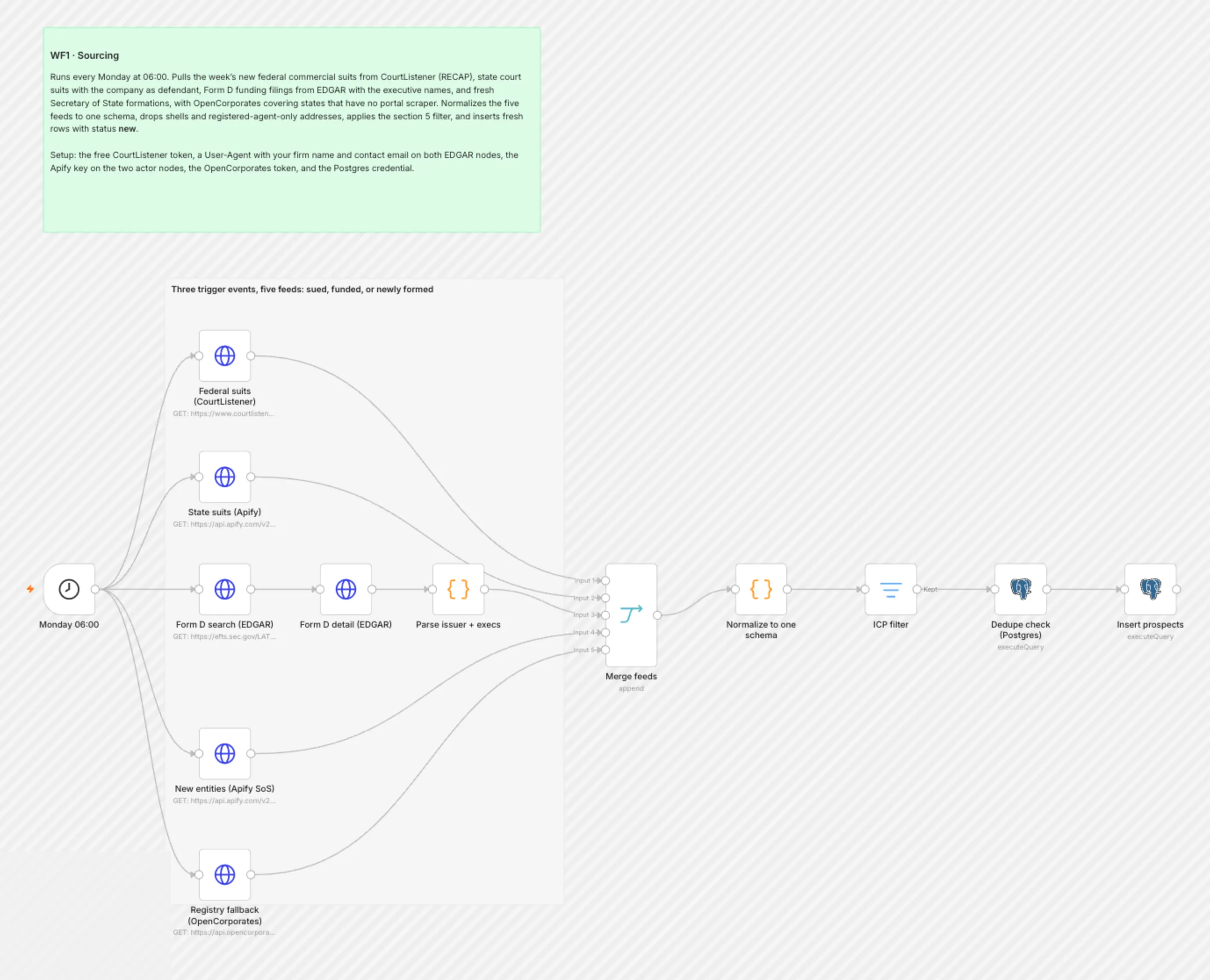 WF1 Sourcing workflow on the n8n canvas