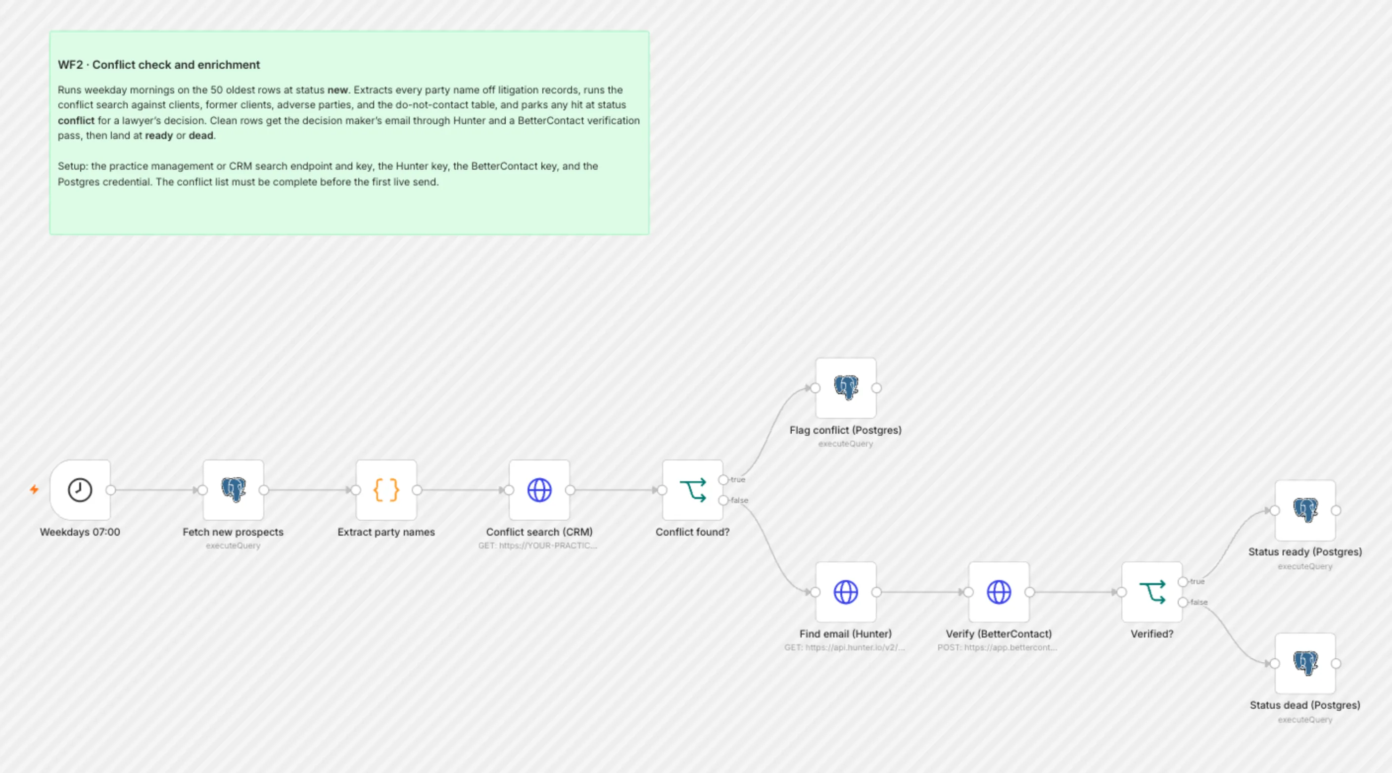 WF2 Conflict Enrichment workflow on the n8n canvas