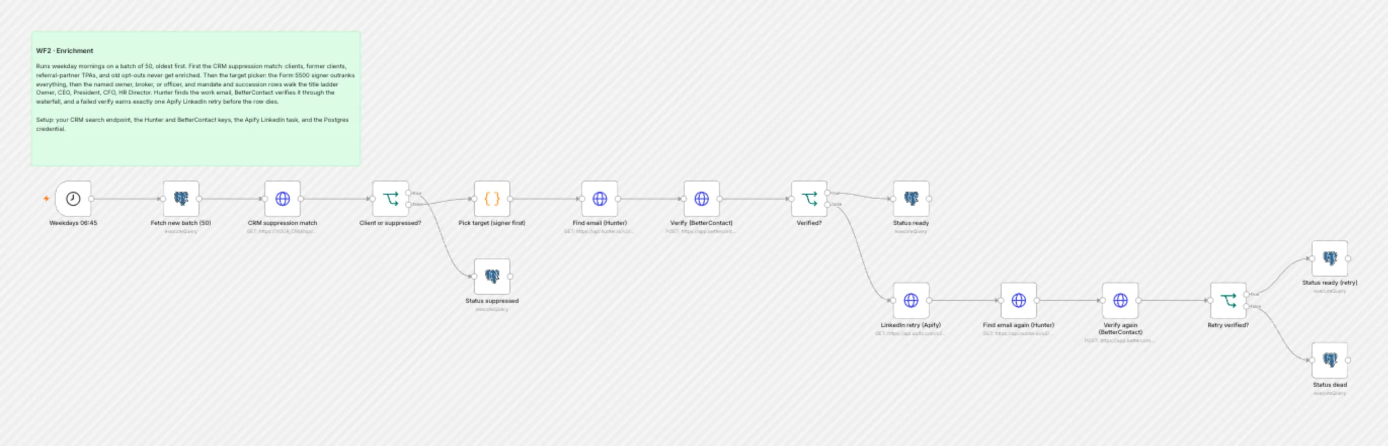 WF2 Enrichment workflow on the n8n canvas