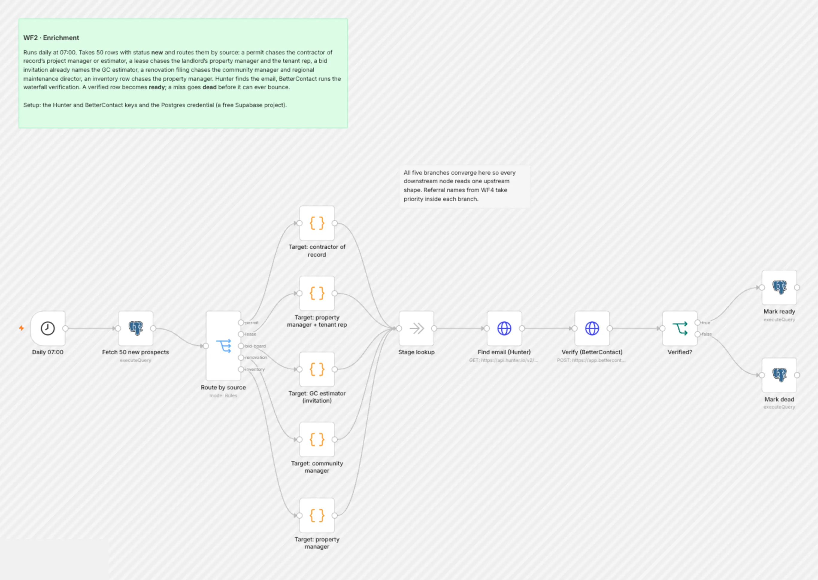WF2 Enrichment workflow on the n8n canvas