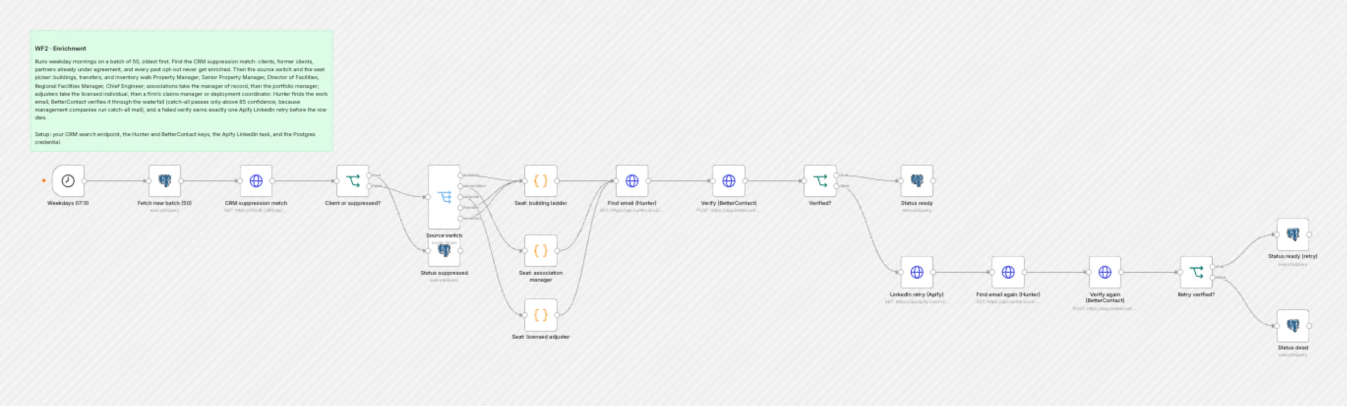 WF2 Enrichment workflow on the n8n canvas