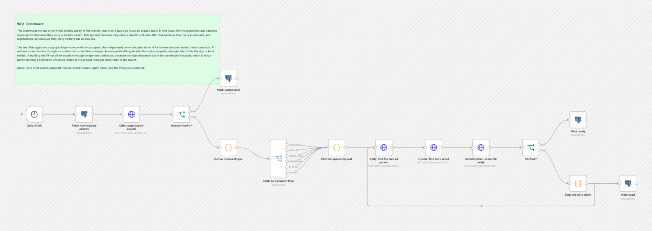 WF2 Enrichment workflow on the n8n canvas