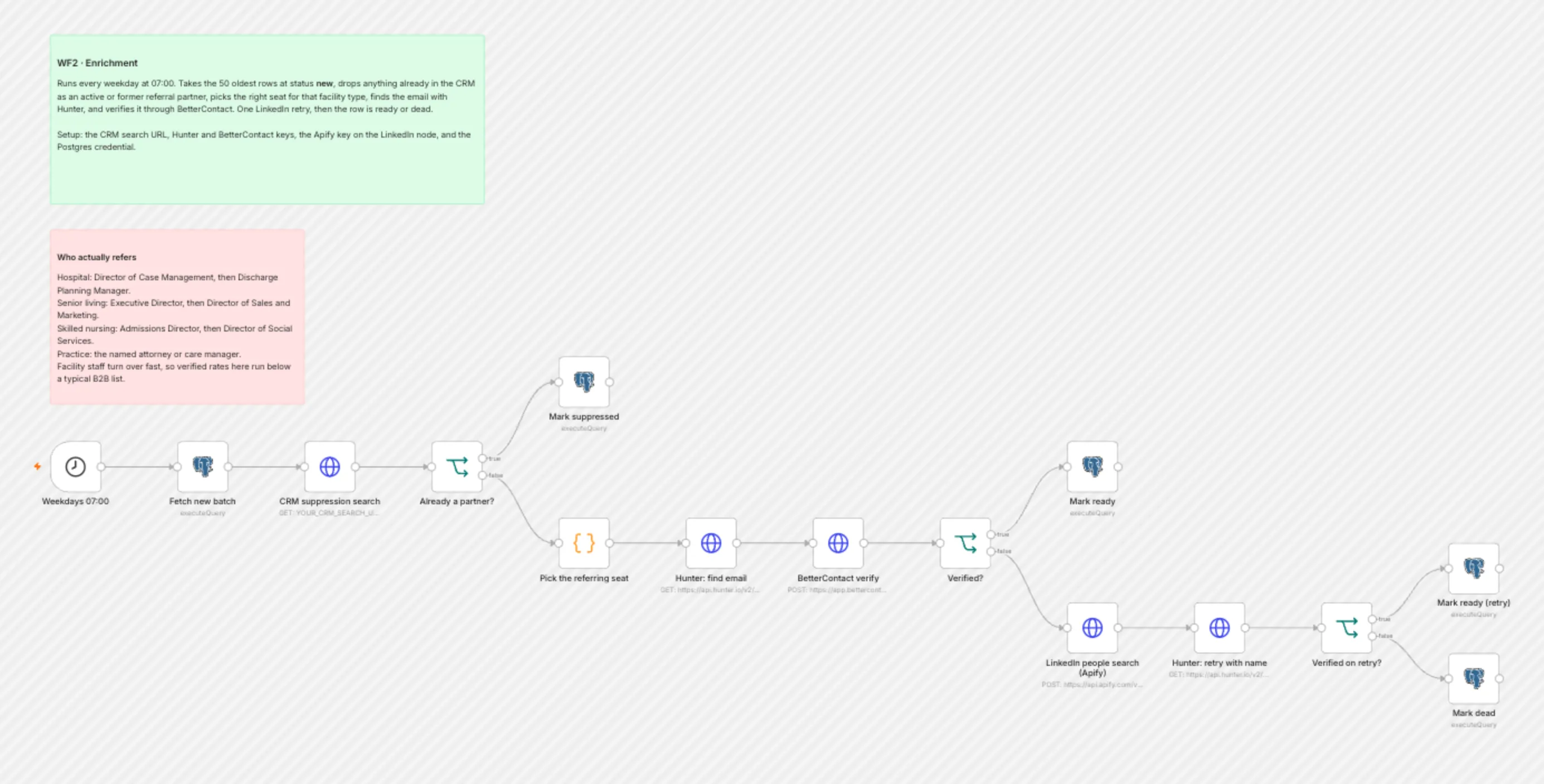 WF2 Enrichment workflow on the n8n canvas
