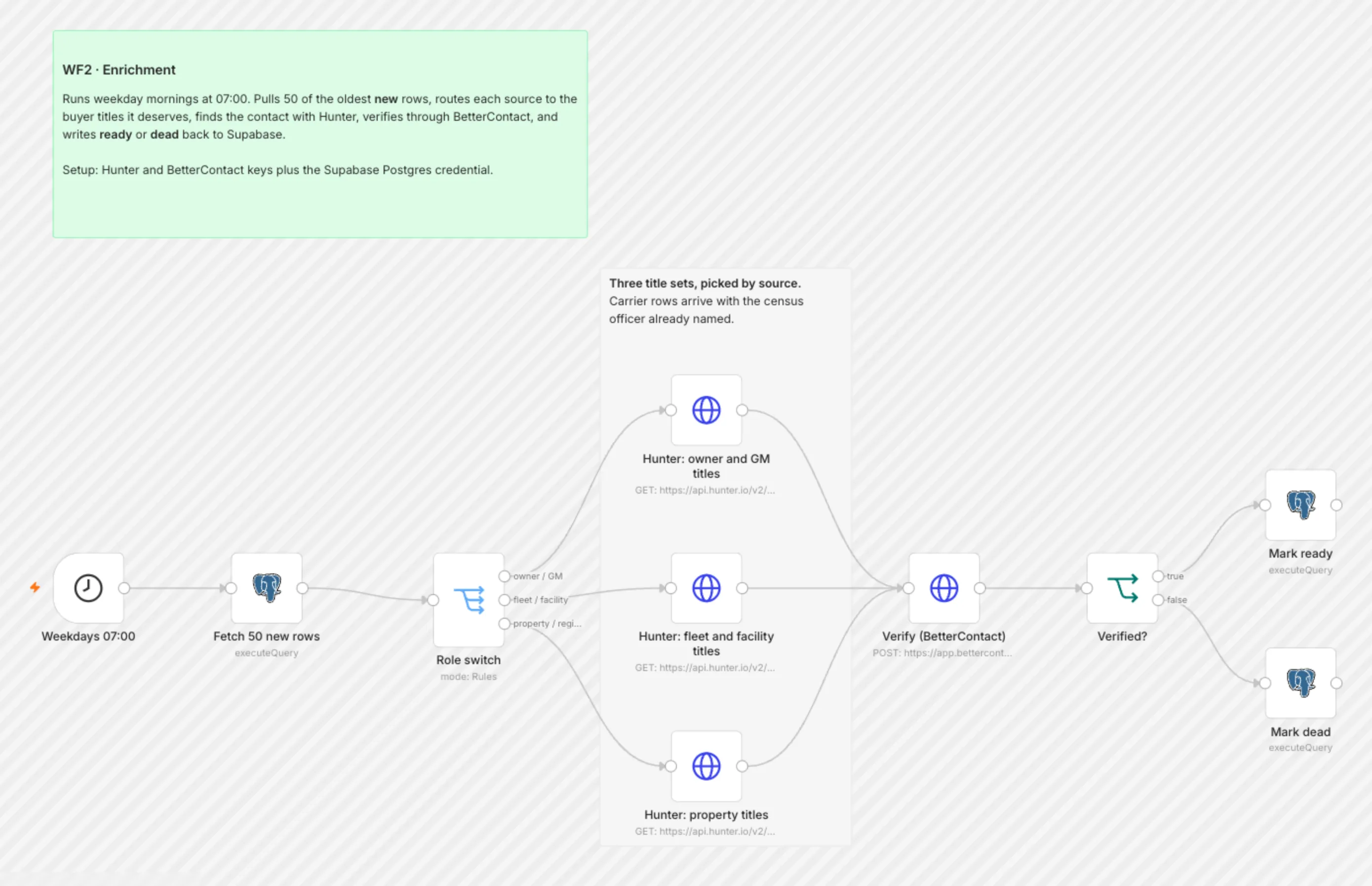 WF2 Enrichment workflow on the n8n canvas