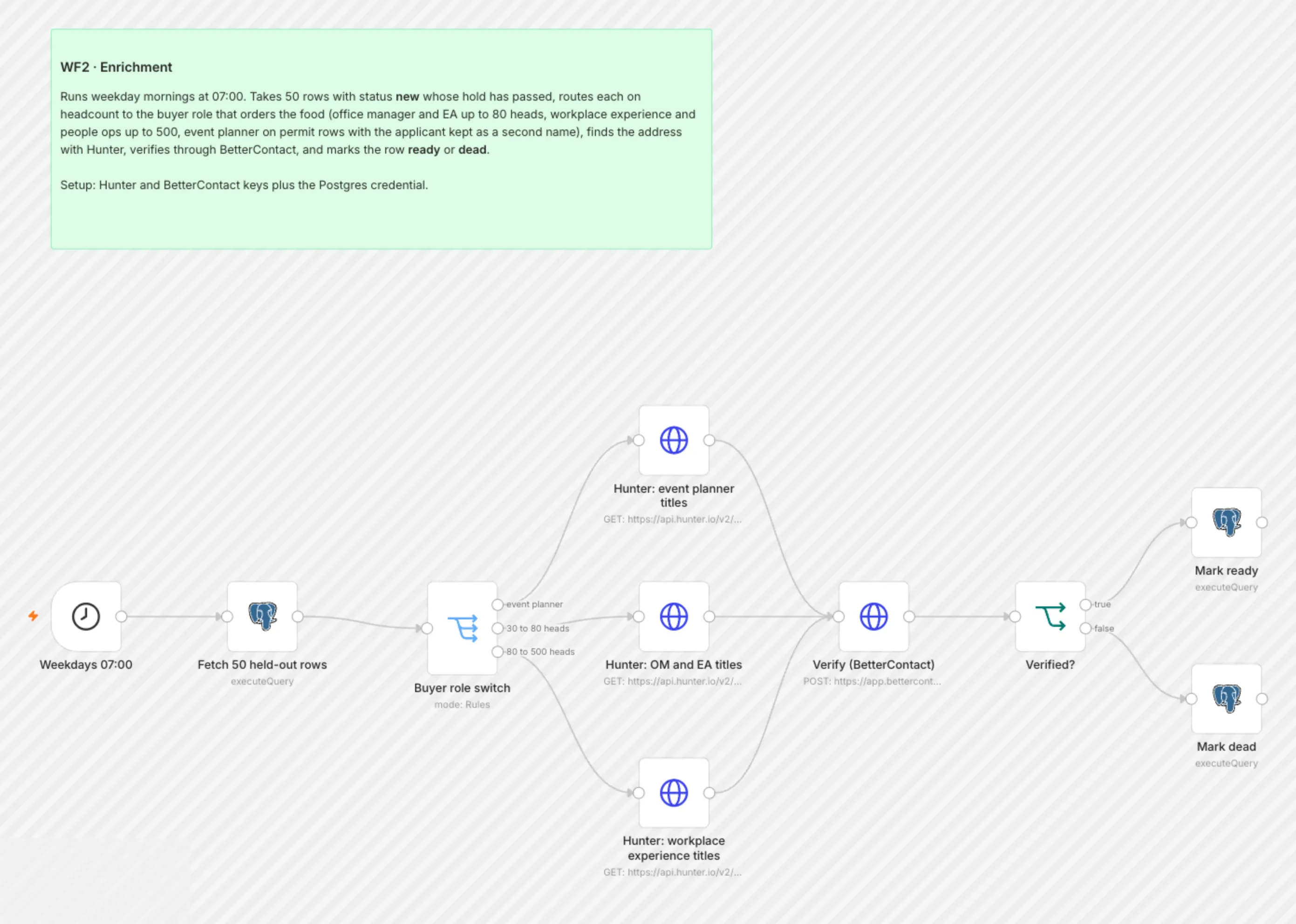 WF2 Enrichment workflow on the n8n canvas