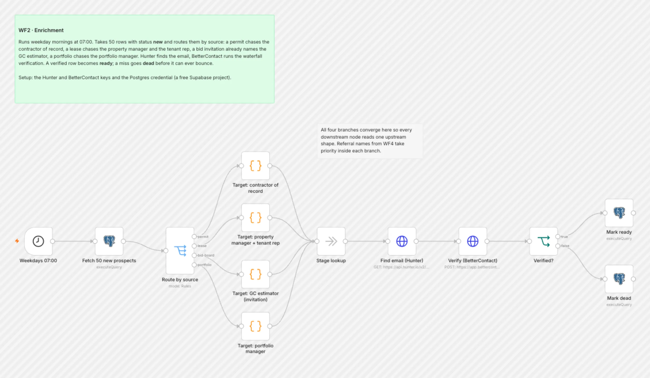 WF2 Enrichment workflow on the n8n canvas