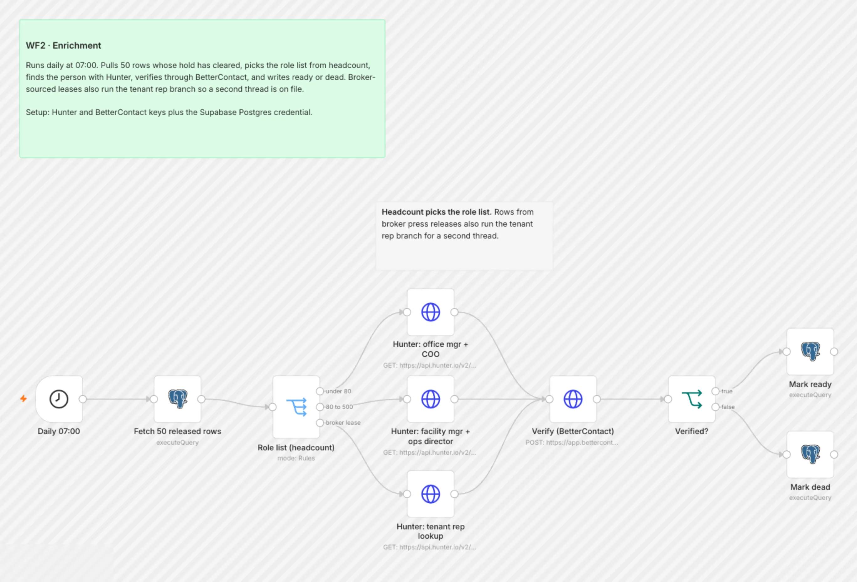 WF2 Enrichment workflow on the n8n canvas