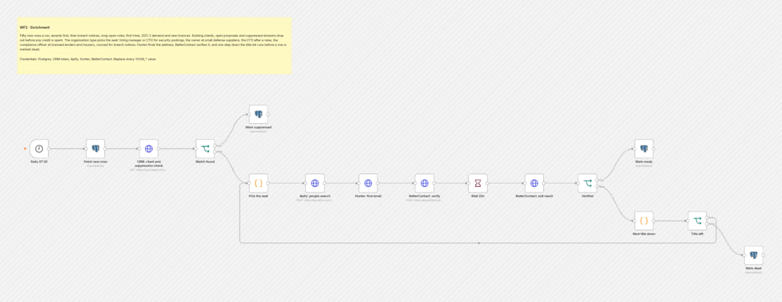 WF2 Enrichment workflow on the n8n canvas