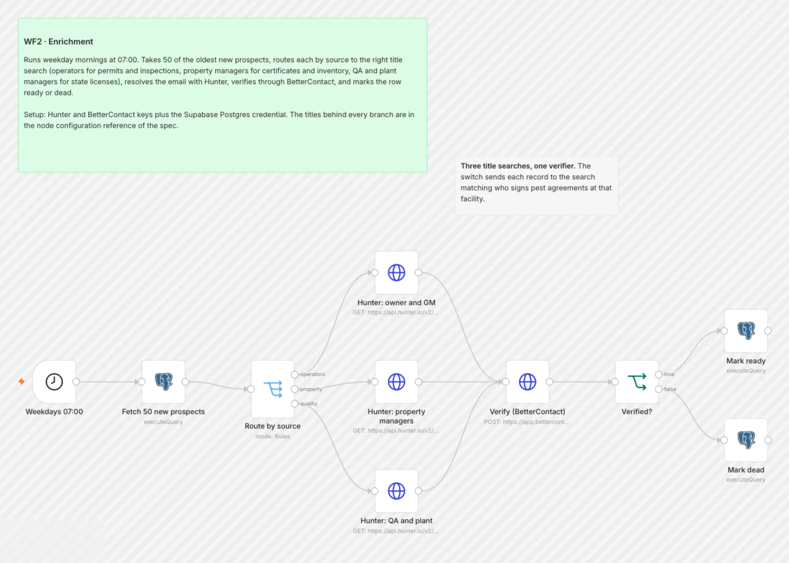 WF2 Enrichment workflow on the n8n canvas