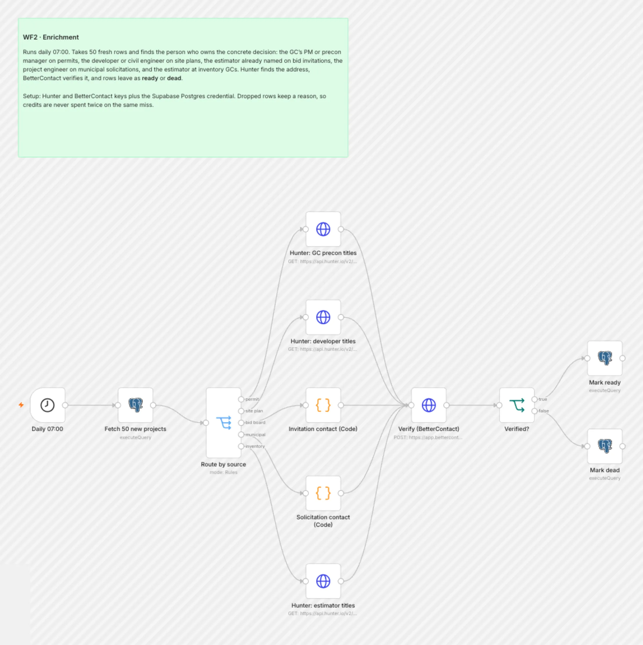 WF2 Enrichment workflow on the n8n canvas