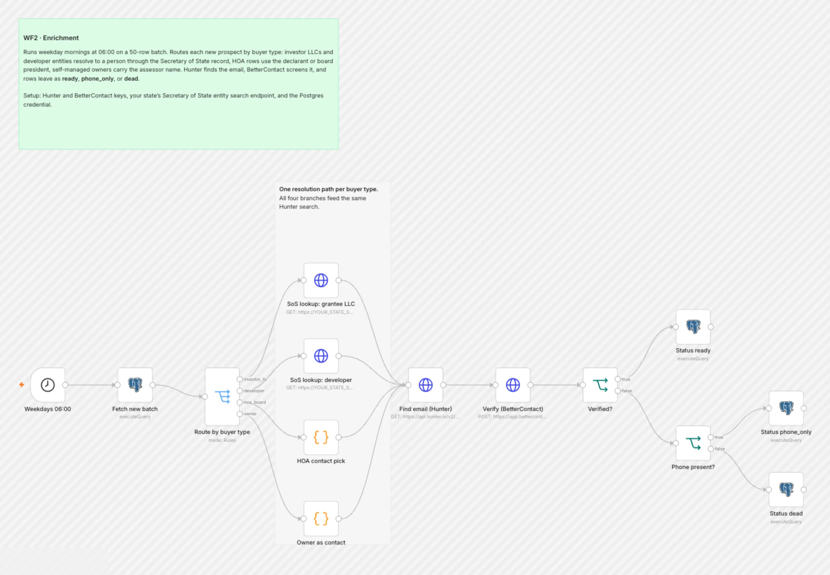 WF2 Enrichment workflow on the n8n canvas