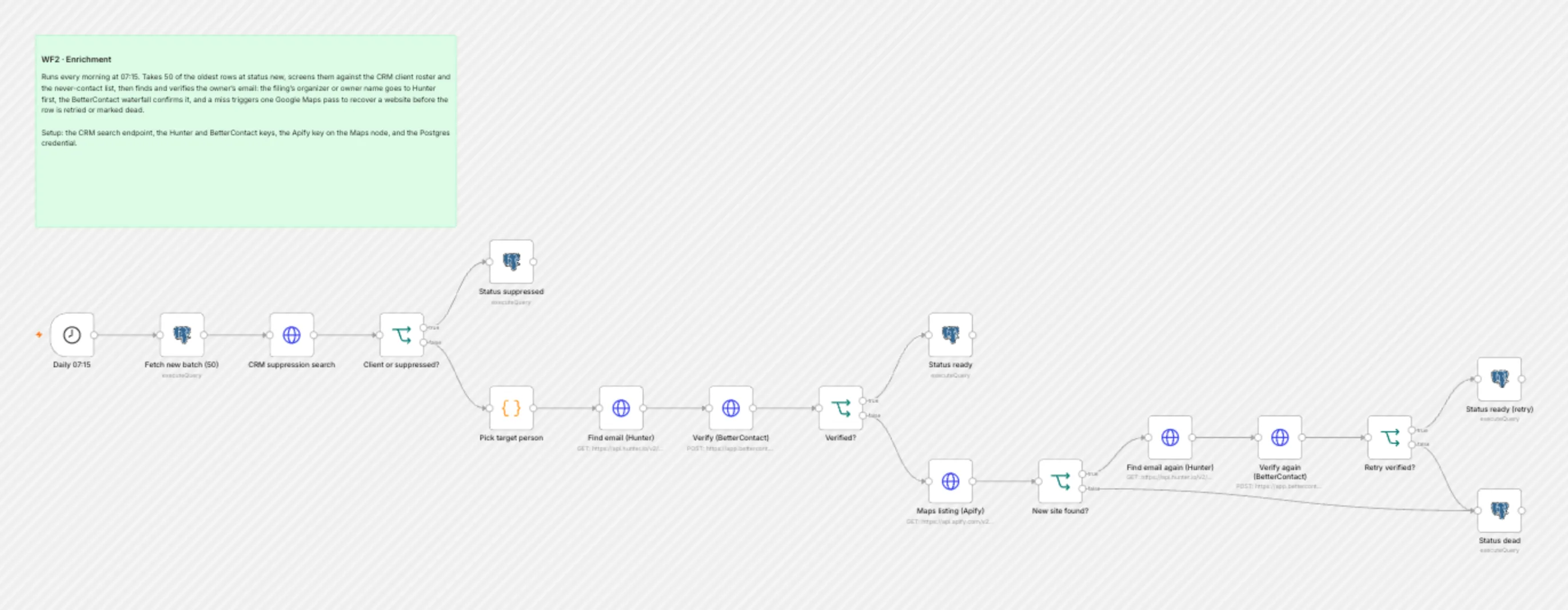 WF2 Enrichment workflow on the n8n canvas
