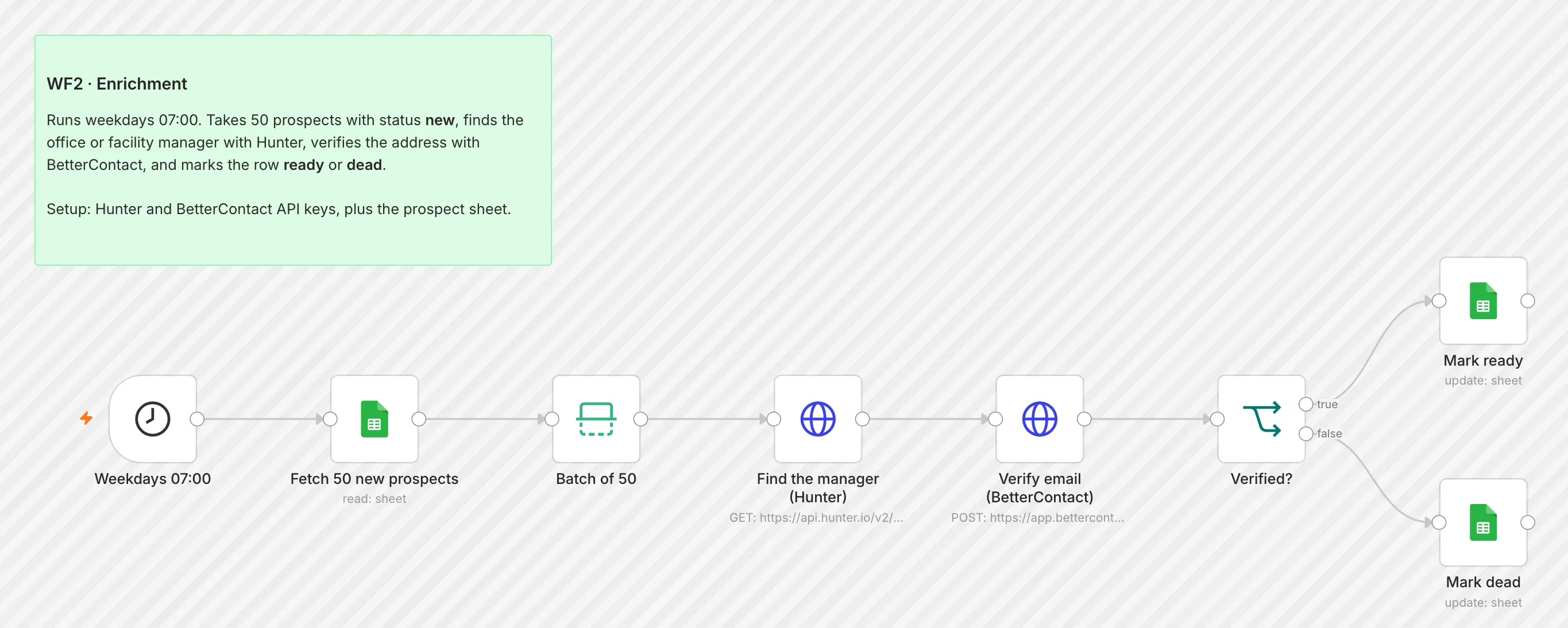 WF2 Enrichment workflow on the n8n canvas