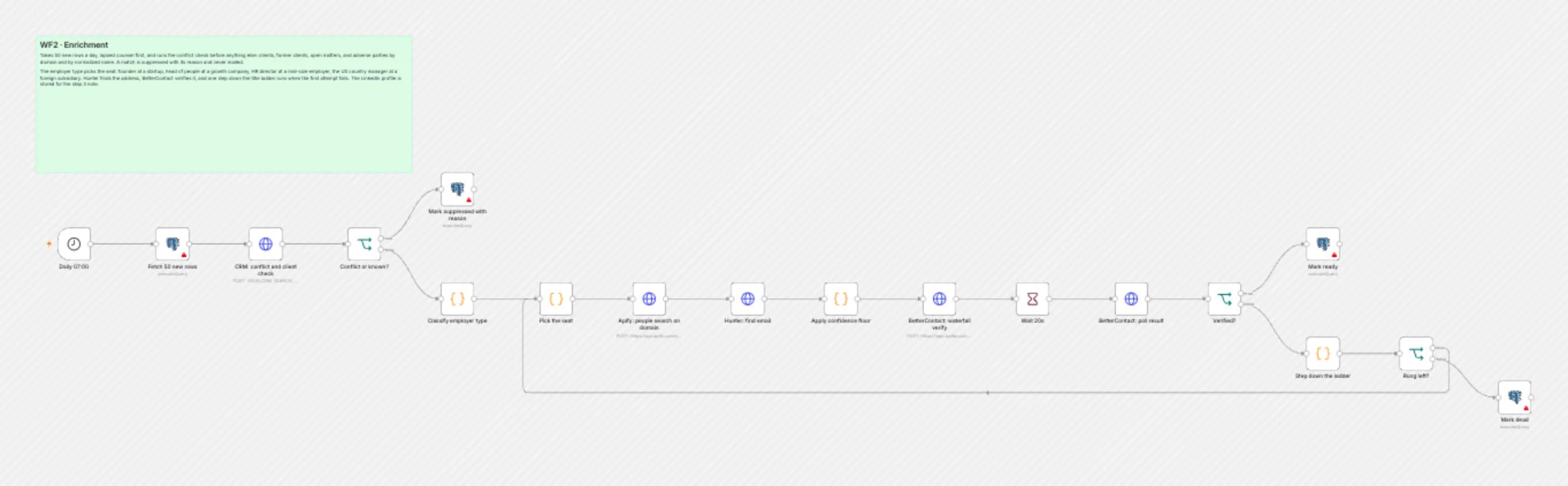 WF2 Enrichment workflow on the n8n canvas