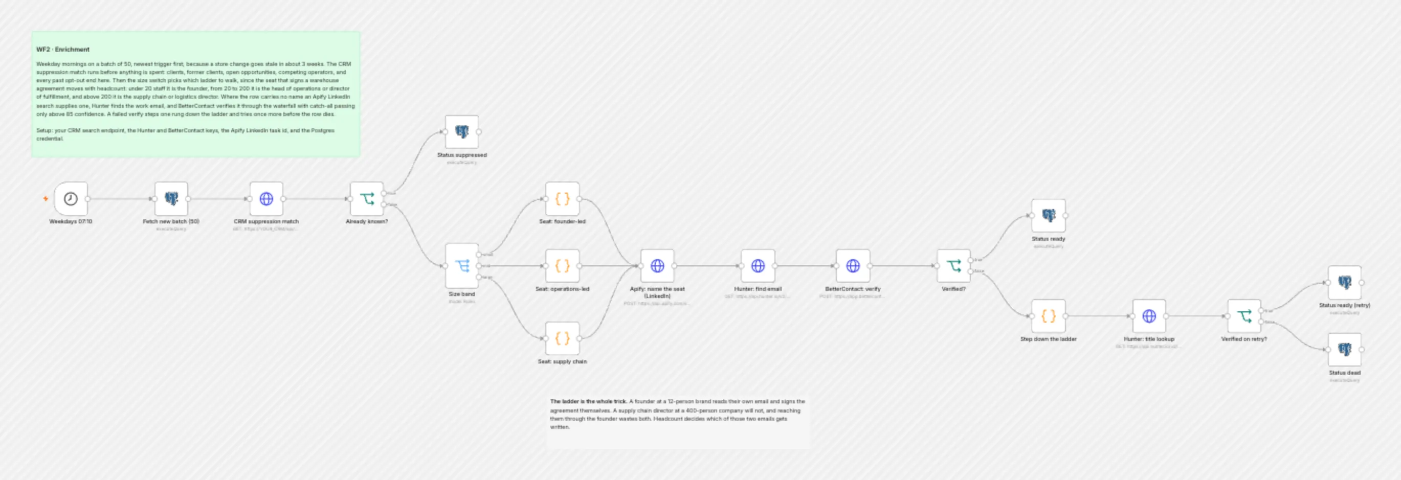 WF2 Enrichment workflow on the n8n canvas
