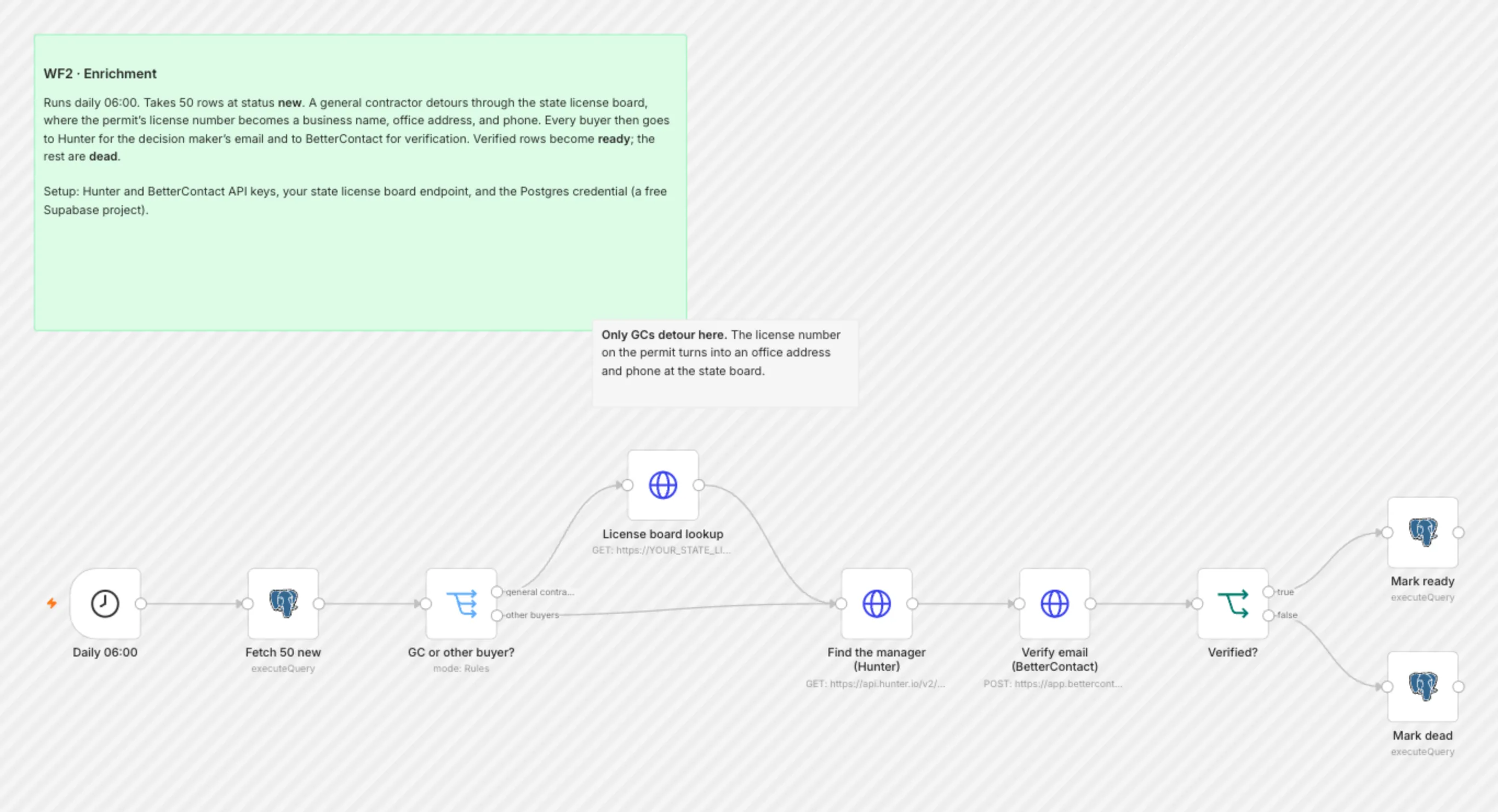 WF2 Enrichment workflow on the n8n canvas